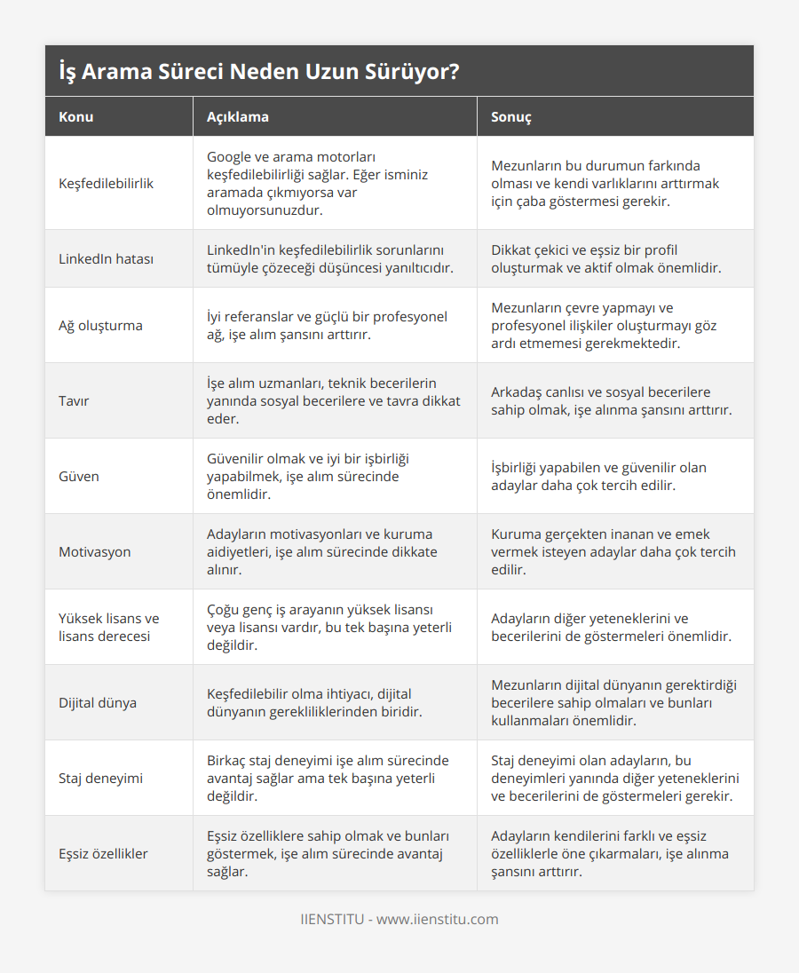 Keşfedilebilirlik, Google ve arama motorları keşfedilebilirliği sağlar Eğer isminiz aramada çıkmıyorsa var olmuyorsunuzdur, Mezunların bu durumun farkında olması ve kendi varlıklarını arttırmak için çaba göstermesi gerekir, LinkedIn hatası, LinkedIn'in keşfedilebilirlik sorunlarını tümüyle çözeceği düşüncesi yanıltıcıdır, Dikkat çekici ve eşsiz bir profil oluşturmak ve aktif olmak önemlidir, Ağ oluşturma, İyi referanslar ve güçlü bir profesyonel ağ, işe alım şansını arttırır, Mezunların çevre yapmayı ve profesyonel ilişkiler oluşturmayı göz ardı etmemesi gerekmektedir, Tavır, İşe alım uzmanları, teknik becerilerin yanında sosyal becerilere ve tavra dikkat eder, Arkadaş canlısı ve sosyal becerilere sahip olmak, işe alınma şansını arttırır, Güven, Güvenilir olmak ve iyi bir işbirliği yapabilmek, işe alım sürecinde önemlidir, İşbirliği yapabilen ve güvenilir olan adaylar daha çok tercih edilir, Motivasyon, Adayların motivasyonları ve kuruma aidiyetleri, işe alım sürecinde dikkate alınır, Kuruma gerçekten inanan ve emek vermek isteyen adaylar daha çok tercih edilir, Yüksek lisans ve lisans derecesi, Çoğu genç iş arayanın yüksek lisansı veya lisansı vardır, bu tek başına yeterli değildir, Adayların diğer yeteneklerini ve becerilerini de göstermeleri önemlidir, Dijital dünya, Keşfedilebilir olma ihtiyacı, dijital dünyanın gerekliliklerinden biridir, Mezunların dijital dünyanın gerektirdiği becerilere sahip olmaları ve bunları kullanmaları önemlidir, Staj deneyimi, Birkaç staj deneyimi işe alım sürecinde avantaj sağlar ama tek başına yeterli değildir, Staj deneyimi olan adayların, bu deneyimleri yanında diğer yeteneklerini ve becerilerini de göstermeleri gerekir, Eşsiz özellikler, Eşsiz özelliklere sahip olmak ve bunları göstermek, işe alım sürecinde avantaj sağlar, Adayların kendilerini farklı ve eşsiz özelliklerle öne çıkarmaları, işe alınma şansını arttırır