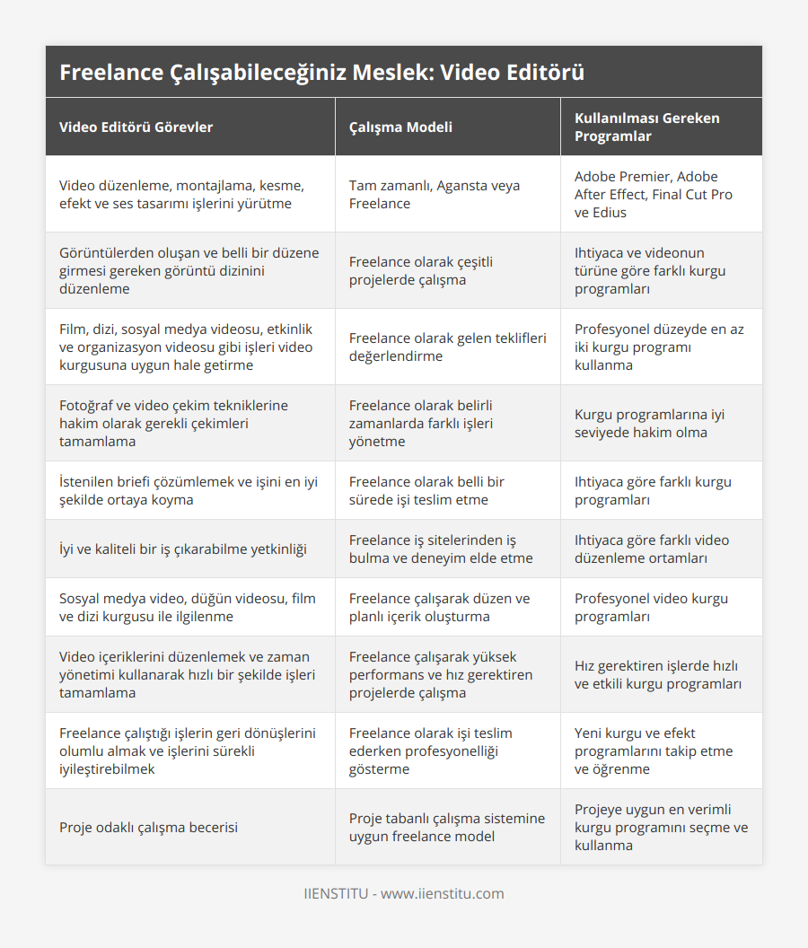 Video düzenleme, montajlama, kesme, efekt ve ses tasarımı işlerini yürütme, Tam zamanlı, Agansta veya Freelance, Adobe Premier, Adobe After Effect, Final Cut Pro ve Edius, Görüntülerden oluşan ve belli bir düzene girmesi gereken görüntü dizinini düzenleme, Freelance olarak çeşitli projelerde çalışma, Ihtiyaca ve videonun türüne göre farklı kurgu programları, Film, dizi, sosyal medya videosu, etkinlik ve organizasyon videosu gibi işleri video kurgusuna uygun hale getirme, Freelance olarak gelen teklifleri değerlendirme, Profesyonel düzeyde en az iki kurgu programı kullanma, Fotoğraf ve video çekim tekniklerine hakim olarak gerekli çekimleri tamamlama, Freelance olarak belirli zamanlarda farklı işleri yönetme, Kurgu programlarına iyi seviyede hakim olma, İstenilen briefi çözümlemek ve işini en iyi şekilde ortaya koyma, Freelance olarak belli bir sürede işi teslim etme, Ihtiyaca göre farklı kurgu programları, İyi ve kaliteli bir iş çıkarabilme yetkinliği, Freelance iş sitelerinden iş bulma ve deneyim elde etme, Ihtiyaca göre farklı video düzenleme ortamları, Sosyal medya video, düğün videosu, film ve dizi kurgusu ile ilgilenme, Freelance çalışarak düzen ve planlı içerik oluşturma, Profesyonel video kurgu programları, Video içeriklerini düzenlemek ve zaman yönetimi kullanarak hızlı bir şekilde işleri tamamlama, Freelance çalışarak yüksek performans ve hız gerektiren projelerde çalışma, Hız gerektiren işlerde hızlı ve etkili kurgu programları, Freelance çalıştığı işlerin geri dönüşlerini olumlu almak ve işlerini sürekli iyileştirebilmek, Freelance olarak işi teslim ederken profesyonelliği gösterme, Yeni kurgu ve efekt programlarını takip etme ve öğrenme, Proje odaklı çalışma becerisi, Proje tabanlı çalışma sistemine uygun freelance model, Projeye uygun en verimli kurgu programını seçme ve kullanma