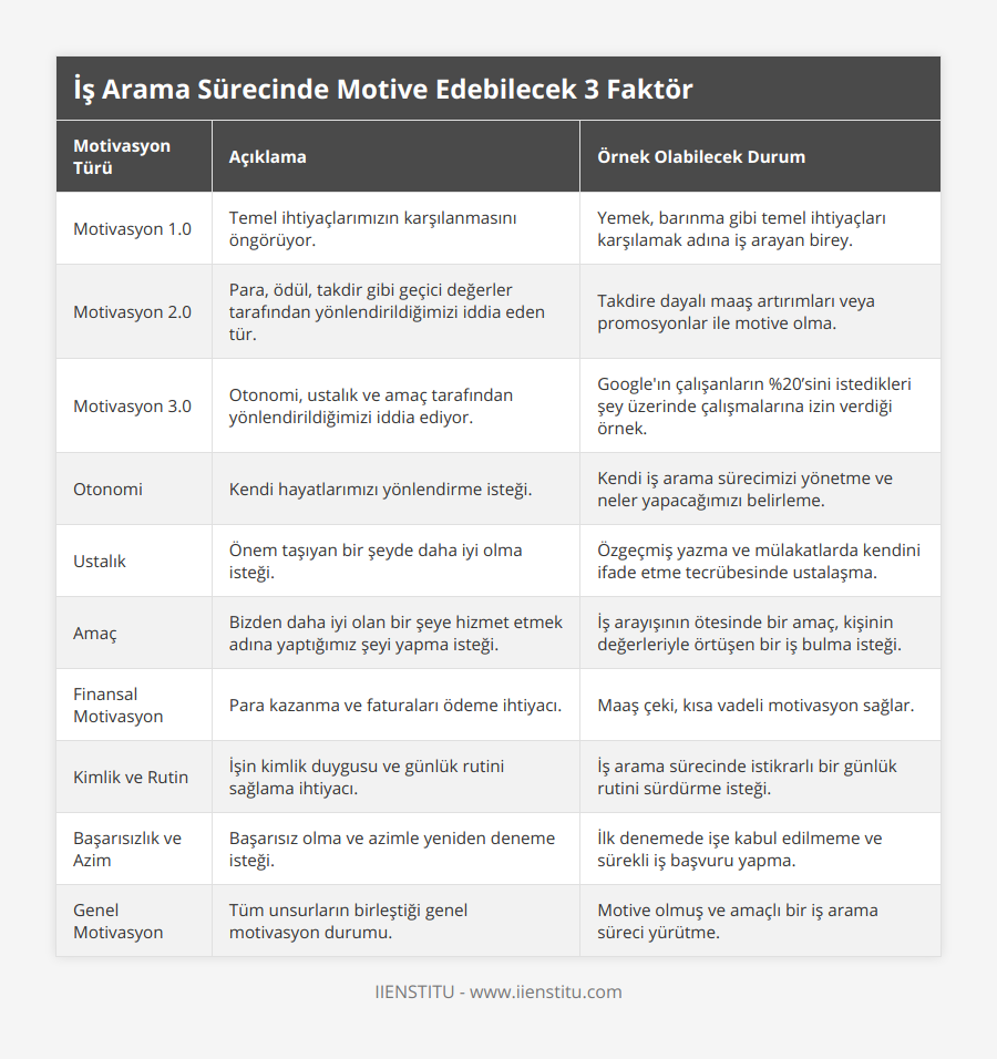 Motivasyon 10, Temel ihtiyaçlarımızın karşılanmasını öngörüyor, Yemek, barınma gibi temel ihtiyaçları karşılamak adına iş arayan birey, Motivasyon 20, Para, ödül, takdir gibi geçici değerler tarafından yönlendirildiğimizi iddia eden tür, Takdire dayalı maaş artırımları veya promosyonlar ile motive olma, Motivasyon 30, Otonomi, ustalık ve amaç tarafından yönlendirildiğimizi iddia ediyor , Google'ın çalışanların %20’sini istedikleri şey üzerinde çalışmalarına izin verdiği örnek, Otonomi, Kendi hayatlarımızı yönlendirme isteği, Kendi iş arama sürecimizi yönetme ve neler yapacağımızı belirleme, Ustalık, Önem taşıyan bir şeyde daha iyi olma isteği, Özgeçmiş yazma ve mülakatlarda kendini ifade etme tecrübesinde ustalaşma, Amaç, Bizden daha iyi olan bir şeye hizmet etmek adına yaptığımız şeyi yapma isteği, İş arayışının ötesinde bir amaç, kişinin değerleriyle örtüşen bir iş bulma isteği, Finansal Motivasyon, Para kazanma ve faturaları ödeme ihtiyacı, Maaş çeki, kısa vadeli motivasyon sağlar, Kimlik ve Rutin, İşin kimlik duygusu ve günlük rutini sağlama ihtiyacı, İş arama sürecinde istikrarlı bir günlük rutini sürdürme isteği, Başarısızlık ve Azim, Başarısız olma ve azimle yeniden deneme isteği, İlk denemede işe kabul edilmeme ve sürekli iş başvuru yapma, Genel Motivasyon, Tüm unsurların birleştiği genel motivasyon durumu, Motive olmuş ve amaçlı bir iş arama süreci yürütme