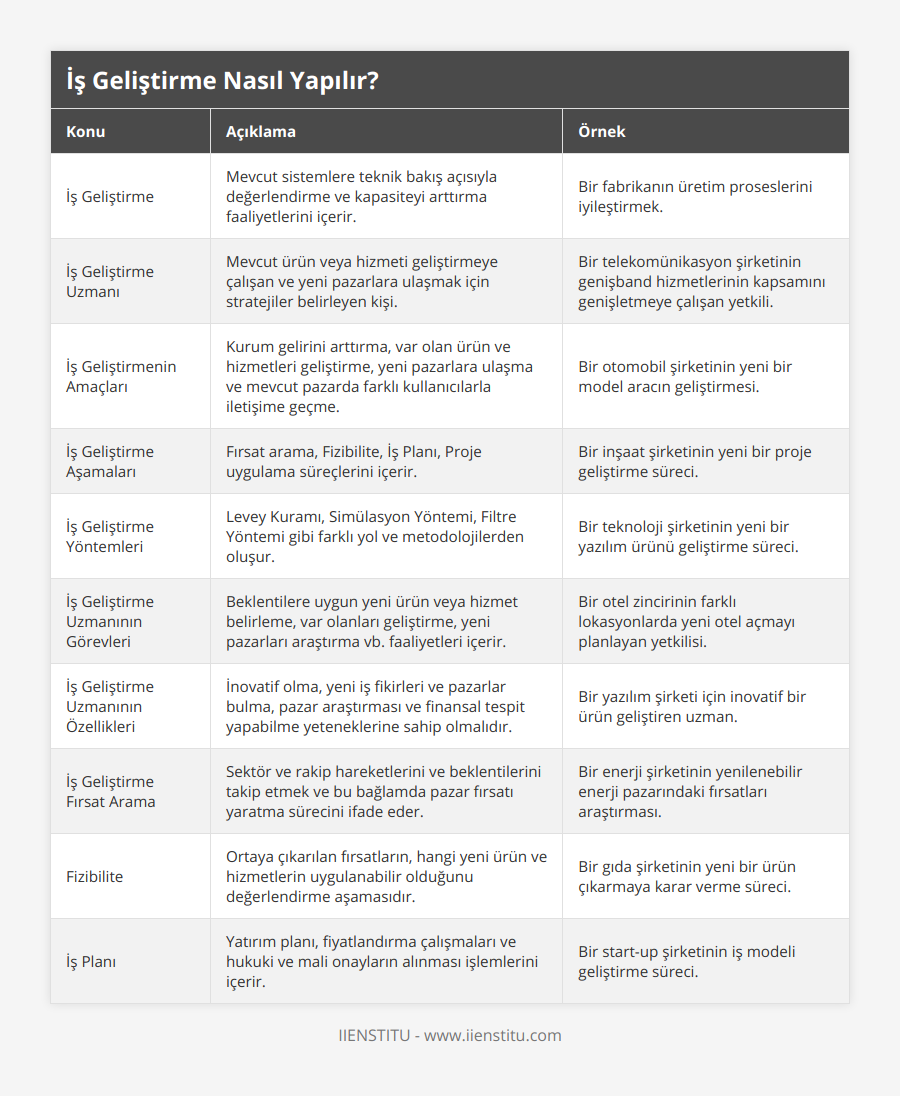 İş Geliştirme, Mevcut sistemlere teknik bakış açısıyla değerlendirme ve kapasiteyi arttırma faaliyetlerini içerir, Bir fabrikanın üretim proseslerini iyileştirmek, İş Geliştirme Uzmanı, Mevcut ürün veya hizmeti geliştirmeye çalışan ve yeni pazarlara ulaşmak için stratejiler belirleyen kişi, Bir telekomünikasyon şirketinin genişband hizmetlerinin kapsamını genişletmeye çalışan yetkili, İş Geliştirmenin Amaçları, Kurum gelirini arttırma, var olan ürün ve hizmetleri geliştirme, yeni pazarlara ulaşma ve mevcut pazarda farklı kullanıcılarla iletişime geçme, Bir otomobil şirketinin yeni bir model aracın geliştirmesi, İş Geliştirme Aşamaları, Fırsat arama, Fizibilite, İş Planı, Proje uygulama süreçlerini içerir, Bir inşaat şirketinin yeni bir proje geliştirme süreci, İş Geliştirme Yöntemleri, Levey Kuramı, Simülasyon Yöntemi, Filtre Yöntemi gibi farklı yol ve metodolojilerden oluşur, Bir teknoloji şirketinin yeni bir yazılım ürünü geliştirme süreci, İş Geliştirme Uzmanının Görevleri, Beklentilere uygun yeni ürün veya hizmet belirleme, var olanları geliştirme, yeni pazarları araştırma vb faaliyetleri içerir, Bir otel zincirinin farklı lokasyonlarda yeni otel açmayı planlayan yetkilisi, İş Geliştirme Uzmanının Özellikleri, İnovatif olma, yeni iş fikirleri ve pazarlar bulma, pazar araştırması ve finansal tespit yapabilme yeteneklerine sahip olmalıdır, Bir yazılım şirketi için inovatif bir ürün geliştiren uzman, İş Geliştirme Fırsat Arama, Sektör ve rakip hareketlerini ve beklentilerini takip etmek ve bu bağlamda pazar fırsatı yaratma sürecini ifade eder, Bir enerji şirketinin yenilenebilir enerji pazarındaki fırsatları araştırması, Fizibilite, Ortaya çıkarılan fırsatların, hangi yeni ürün ve hizmetlerin uygulanabilir olduğunu değerlendirme aşamasıdır, Bir gıda şirketinin yeni bir ürün çıkarmaya karar verme süreci, İş Planı, Yatırım planı, fiyatlandırma çalışmaları ve hukuki ve mali onayların alınması işlemlerini içerir, Bir start-up şirketinin iş modeli geliştirme süreci