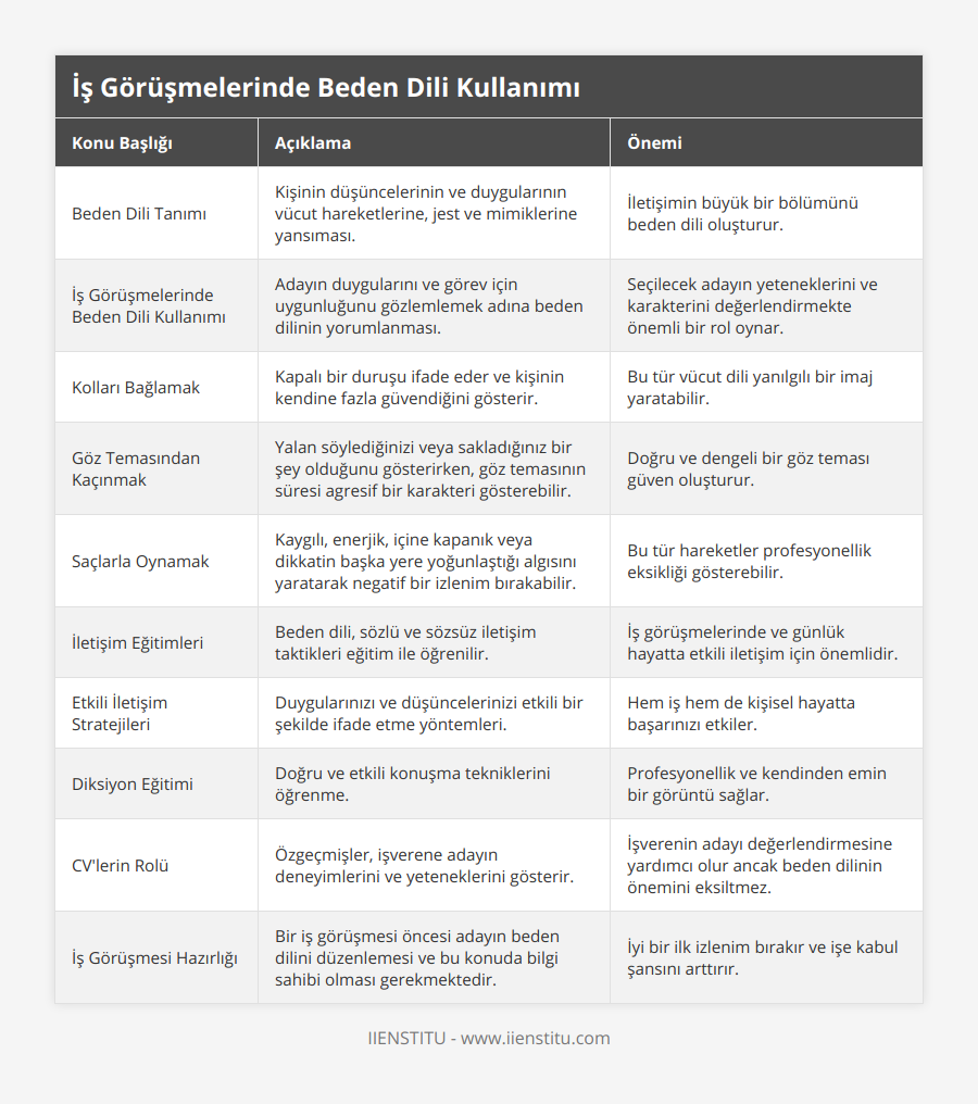 Beden Dili Tanımı, Kişinin düşüncelerinin ve duygularının vücut hareketlerine, jest ve mimiklerine yansıması, İletişimin büyük bir bölümünü beden dili oluşturur, İş Görüşmelerinde Beden Dili Kullanımı, Adayın duygularını ve görev için uygunluğunu gözlemlemek adına beden dilinin yorumlanması, Seçilecek adayın yeteneklerini ve karakterini değerlendirmekte önemli bir rol oynar, Kolları Bağlamak, Kapalı bir duruşu ifade eder ve kişinin kendine fazla güvendiğini gösterir, Bu tür vücut dili yanılgılı bir imaj yaratabilir, Göz Temasından Kaçınmak, Yalan söylediğinizi veya sakladığınız bir şey olduğunu gösterirken, göz temasının süresi agresif bir karakteri gösterebilir, Doğru ve dengeli bir göz teması güven oluşturur, Saçlarla Oynamak, Kaygılı, enerjik, içine kapanık veya dikkatin başka yere yoğunlaştığı algısını yaratarak negatif bir izlenim bırakabilir, Bu tür hareketler profesyonellik eksikliği gösterebilir, İletişim Eğitimleri, Beden dili, sözlü ve sözsüz iletişim taktikleri eğitim ile öğrenilir, İş görüşmelerinde ve günlük hayatta etkili iletişim için önemlidir, Etkili İletişim Stratejileri, Duygularınızı ve düşüncelerinizi etkili bir şekilde ifade etme yöntemleri, Hem iş hem de kişisel hayatta başarınızı etkiler, Diksiyon Eğitimi, Doğru ve etkili konuşma tekniklerini öğrenme, Profesyonellik ve kendinden emin bir görüntü sağlar, CV'lerin Rolü, Özgeçmişler, işverene adayın deneyimlerini ve yeteneklerini gösterir, İşverenin adayı değerlendirmesine yardımcı olur ancak beden dilinin önemini eksiltmez, İş Görüşmesi Hazırlığı, Bir iş görüşmesi öncesi adayın beden dilini düzenlemesi ve bu konuda bilgi sahibi olması gerekmektedir, İyi bir ilk izlenim bırakır ve işe kabul şansını arttırır