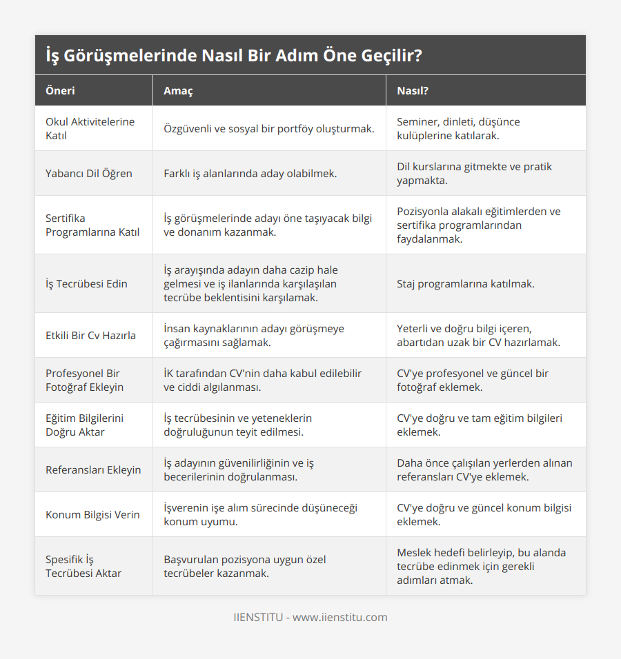 Okul Aktivitelerine Katıl, Özgüvenli ve sosyal bir portföy oluşturmak, Seminer, dinleti, düşünce kulüplerine katılarak, Yabancı Dil Öğren, Farklı iş alanlarında aday olabilmek, Dil kurslarına gitmekte ve pratik yapmakta, Sertifika Programlarına Katıl, İş görüşmelerinde adayı öne taşıyacak bilgi ve donanım kazanmak, Pozisyonla alakalı eğitimlerden ve sertifika programlarından faydalanmak, İş Tecrübesi Edin, İş arayışında adayın daha cazip hale gelmesi ve iş ilanlarında karşılaşılan tecrübe beklentisini karşılamak, Staj programlarına katılmak, Etkili Bir Cv Hazırla, İnsan kaynaklarının adayı görüşmeye çağırmasını sağlamak, Yeterli ve doğru bilgi içeren, abartıdan uzak bir CV hazırlamak, Profesyonel Bir Fotoğraf Ekleyin, İK tarafından CV'nin daha kabul edilebilir ve ciddi algılanması, CV'ye profesyonel ve güncel bir fotoğraf eklemek, Eğitim Bilgilerini Doğru Aktar, İş tecrübesinin ve yeteneklerin doğruluğunun teyit edilmesi, CV'ye doğru ve tam eğitim bilgileri eklemek, Referansları Ekleyin, İş adayının güvenilirliğinin ve iş becerilerinin doğrulanması, Daha önce çalışılan yerlerden alınan referansları CV'ye eklemek, Konum Bilgisi Verin, İşverenin işe alım sürecinde düşüneceği konum uyumu, CV'ye doğru ve güncel konum bilgisi eklemek, Spesifik İş Tecrübesi Aktar, Başvurulan pozisyona uygun özel tecrübeler kazanmak, Meslek hedefi belirleyip, bu alanda tecrübe edinmek için gerekli adımları atmak