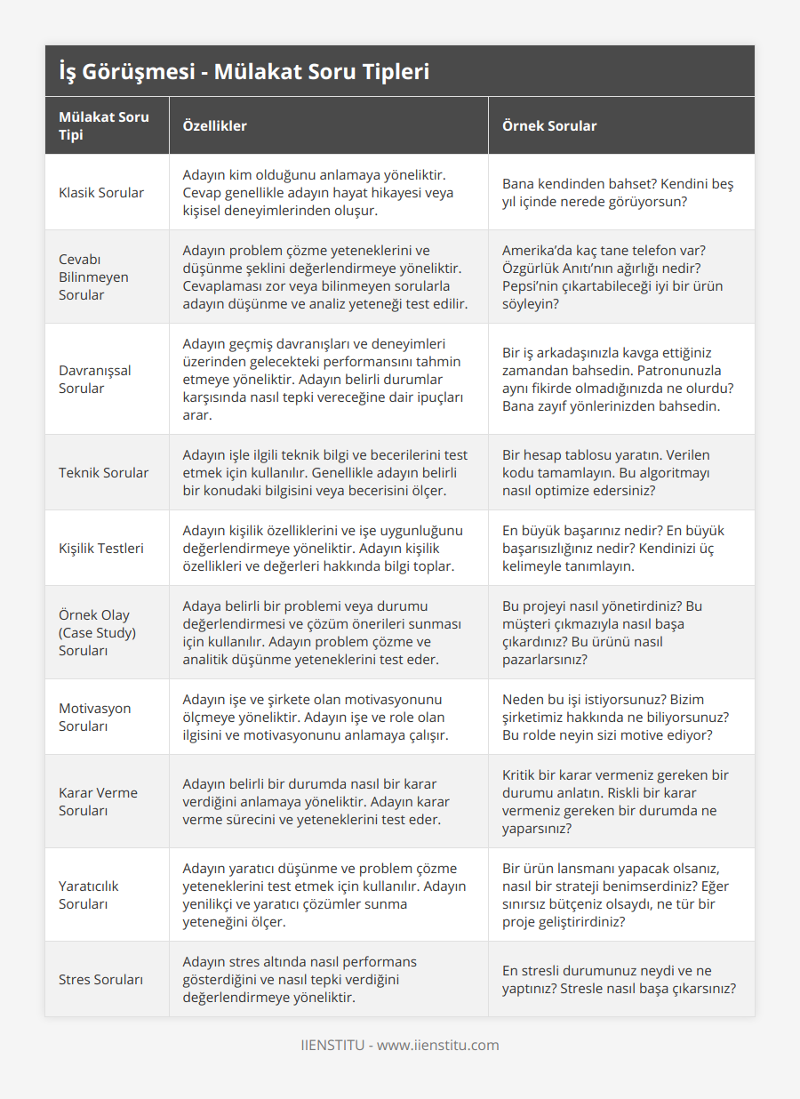 Klasik Sorular, Adayın kim olduğunu anlamaya yöneliktir Cevap genellikle adayın hayat hikayesi veya kişisel deneyimlerinden oluşur, Bana kendinden bahset? Kendini beş yıl içinde nerede görüyorsun?, Cevabı Bilinmeyen Sorular, Adayın problem çözme yeteneklerini ve düşünme şeklini değerlendirmeye yöneliktir Cevaplaması zor veya bilinmeyen sorularla adayın düşünme ve analiz yeteneği test edilir, Amerika’da kaç tane telefon var? Özgürlük Anıtı’nın ağırlığı nedir? Pepsi’nin çıkartabileceği iyi bir ürün söyleyin?, Davranışsal Sorular, Adayın geçmiş davranışları ve deneyimleri üzerinden gelecekteki performansını tahmin etmeye yöneliktir Adayın belirli durumlar karşısında nasıl tepki vereceğine dair ipuçları arar, Bir iş arkadaşınızla kavga ettiğiniz zamandan bahsedin Patronunuzla aynı fikirde olmadığınızda ne olurdu? Bana zayıf yönlerinizden bahsedin, Teknik Sorular, Adayın işle ilgili teknik bilgi ve becerilerini test etmek için kullanılır Genellikle adayın belirli bir konudaki bilgisini veya becerisini ölçer, Bir hesap tablosu yaratın Verilen kodu tamamlayın Bu algoritmayı nasıl optimize edersiniz?, Kişilik Testleri, Adayın kişilik özelliklerini ve işe uygunluğunu değerlendirmeye yöneliktir Adayın kişilik özellikleri ve değerleri hakkında bilgi toplar, En büyük başarınız nedir? En büyük başarısızlığınız nedir? Kendinizi üç kelimeyle tanımlayın, Örnek Olay (Case Study) Soruları, Adaya belirli bir problemi veya durumu değerlendirmesi ve çözüm önerileri sunması için kullanılır Adayın problem çözme ve analitik düşünme yeteneklerini test eder, Bu projeyi nasıl yönetirdiniz? Bu müşteri çıkmazıyla nasıl başa çıkardınız? Bu ürünü nasıl pazarlarsınız?, Motivasyon Soruları, Adayın işe ve şirkete olan motivasyonunu ölçmeye yöneliktir Adayın işe ve role olan ilgisini ve motivasyonunu anlamaya çalışır, Neden bu işi istiyorsunuz? Bizim şirketimiz hakkında ne biliyorsunuz? Bu rolde neyin sizi motive ediyor?, Karar Verme Soruları, Adayın belirli bir durumda nasıl bir karar verdiğini anlamaya yöneliktir Adayın karar verme sürecini ve yeteneklerini test eder, Kritik bir karar vermeniz gereken bir durumu anlatın Riskli bir karar vermeniz gereken bir durumda ne yaparsınız?, Yaratıcılık Soruları, Adayın yaratıcı düşünme ve problem çözme yeteneklerini test etmek için kullanılır Adayın yenilikçi ve yaratıcı çözümler sunma yeteneğini ölçer, Bir ürün lansmanı yapacak olsanız, nasıl bir strateji benimserdiniz? Eğer sınırsız bütçeniz olsaydı, ne tür bir proje geliştirirdiniz?, Stres Soruları, Adayın stres altında nasıl performans gösterdiğini ve nasıl tepki verdiğini değerlendirmeye yöneliktir, En stresli durumunuz neydi ve ne yaptınız? Stresle nasıl başa çıkarsınız?