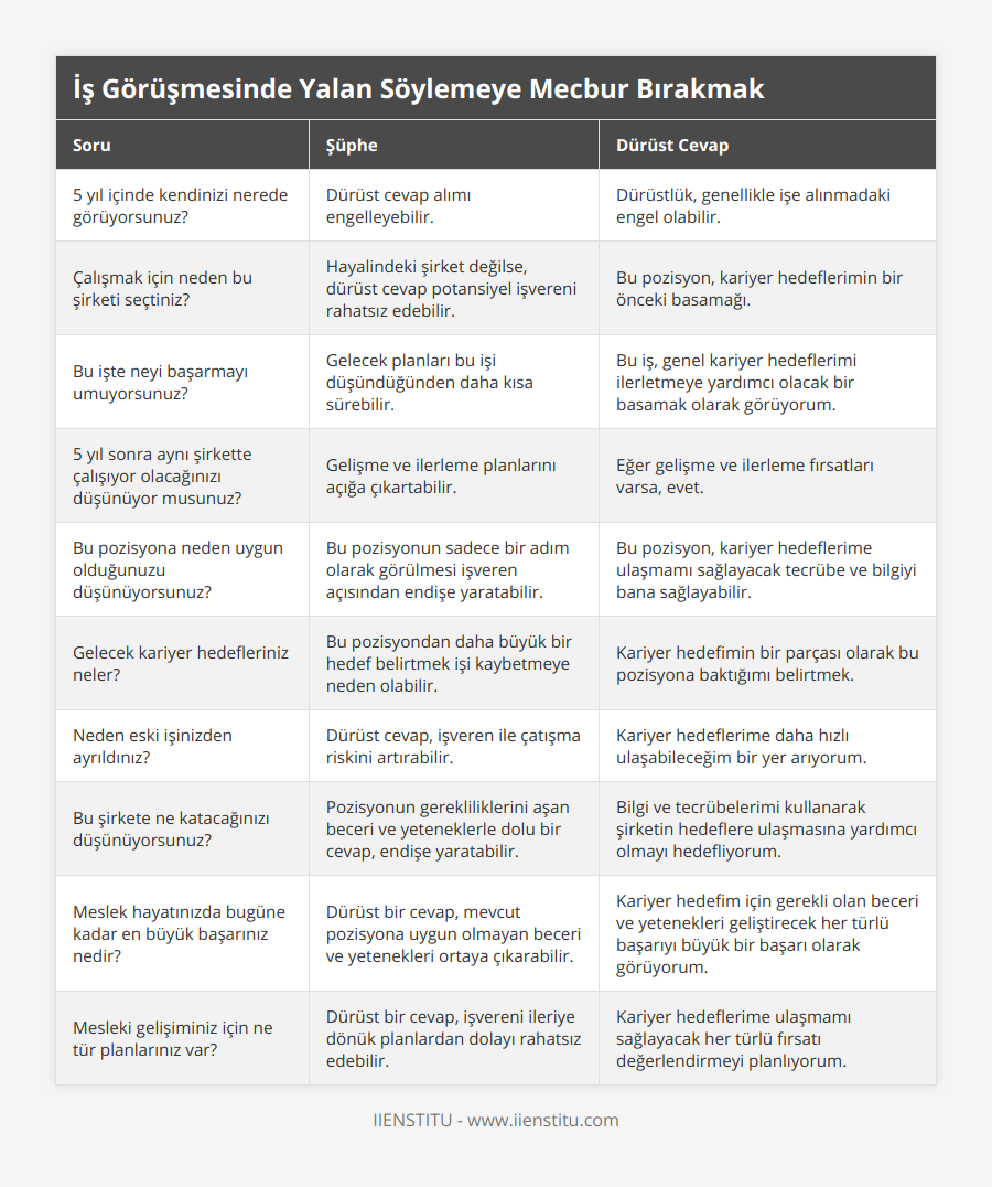 5 yıl içinde kendinizi nerede görüyorsunuz?, Dürüst cevap alımı engelleyebilir, Dürüstlük, genellikle işe alınmadaki engel olabilir, Çalışmak için neden bu şirketi seçtiniz?, Hayalindeki şirket değilse, dürüst cevap potansiyel işvereni rahatsız edebilir, Bu pozisyon, kariyer hedeflerimin bir önceki basamağı, Bu işte neyi başarmayı umuyorsunuz?, Gelecek planları bu işi düşündüğünden daha kısa sürebilir, Bu iş, genel kariyer hedeflerimi ilerletmeye yardımcı olacak bir basamak olarak görüyorum, 5 yıl sonra aynı şirkette çalışıyor olacağınızı düşünüyor musunuz?, Gelişme ve ilerleme planlarını açığa çıkartabilir, Eğer gelişme ve ilerleme fırsatları varsa, evet, Bu pozisyona neden uygun olduğunuzu düşünüyorsunuz?, Bu pozisyonun sadece bir adım olarak görülmesi işveren açısından endişe yaratabilir, Bu pozisyon, kariyer hedeflerime ulaşmamı sağlayacak tecrübe ve bilgiyi bana sağlayabilir, Gelecek kariyer hedefleriniz neler?, Bu pozisyondan daha büyük bir hedef belirtmek işi kaybetmeye neden olabilir, Kariyer hedefimin bir parçası olarak bu pozisyona baktığımı belirtmek, Neden eski işinizden ayrıldınız?, Dürüst cevap, işveren ile çatışma riskini artırabilir, Kariyer hedeflerime daha hızlı ulaşabileceğim bir yer arıyorum, Bu şirkete ne katacağınızı düşünüyorsunuz?, Pozisyonun gerekliliklerini aşan beceri ve yeteneklerle dolu bir cevap, endişe yaratabilir, Bilgi ve tecrübelerimi kullanarak şirketin hedeflere ulaşmasına yardımcı olmayı hedefliyorum, Meslek hayatınızda bugüne kadar en büyük başarınız nedir?, Dürüst bir cevap, mevcut pozisyona uygun olmayan beceri ve yetenekleri ortaya çıkarabilir, Kariyer hedefim için gerekli olan beceri ve yetenekleri geliştirecek her türlü başarıyı büyük bir başarı olarak görüyorum, Mesleki gelişiminiz için ne tür planlarınız var?, Dürüst bir cevap, işvereni ileriye dönük planlardan dolayı rahatsız edebilir, Kariyer hedeflerime ulaşmamı sağlayacak her türlü fırsatı değerlendirmeyi planlıyorum