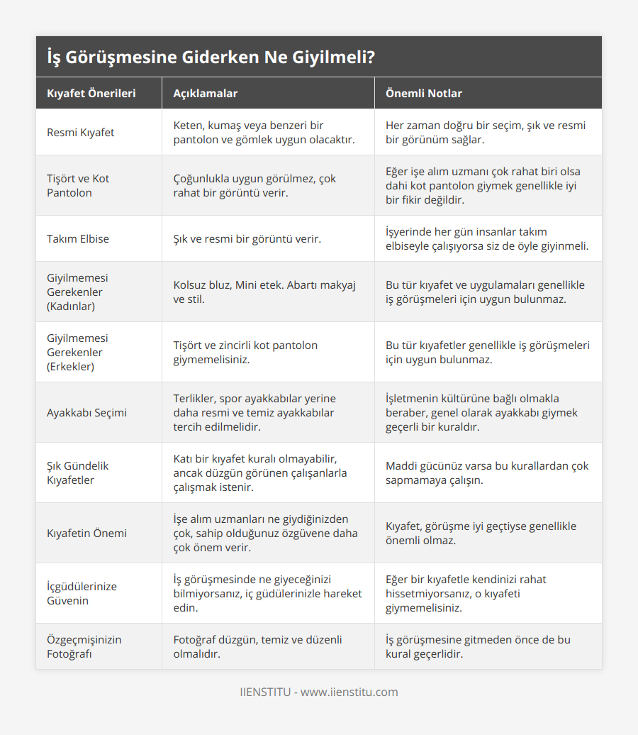 Resmi Kıyafet, Keten, kumaş veya benzeri bir pantolon ve gömlek uygun olacaktır, Her zaman doğru bir seçim, şık ve resmi bir görünüm sağlar, Tişört ve Kot Pantolon, Çoğunlukla uygun görülmez, çok rahat bir görüntü verir, Eğer işe alım uzmanı çok rahat biri olsa dahi kot pantolon giymek genellikle iyi bir fikir değildir, Takım Elbise, Şık ve resmi bir görüntü verir, İşyerinde her gün insanlar takım elbiseyle çalışıyorsa siz de öyle giyinmeli, Giyilmemesi Gerekenler (Kadınlar), Kolsuz bluz, Mini etek Abartı makyaj ve stil, Bu tür kıyafet ve uygulamaları genellikle iş görüşmeleri için uygun bulunmaz, Giyilmemesi Gerekenler (Erkekler), Tişört ve zincirli kot pantolon giymemelisiniz , Bu tür kıyafetler genellikle iş görüşmeleri için uygun bulunmaz, Ayakkabı Seçimi, Terlikler, spor ayakkabılar yerine daha resmi ve temiz ayakkabılar tercih edilmelidir, İşletmenin kültürüne bağlı olmakla beraber, genel olarak ayakkabı giymek geçerli bir kuraldır, Şık Gündelik Kıyafetler, Katı bir kıyafet kuralı olmayabilir, ancak düzgün görünen çalışanlarla çalışmak istenir, Maddi gücünüz varsa bu kurallardan çok sapmamaya çalışın, Kıyafetin Önemi, İşe alım uzmanları ne giydiğinizden çok, sahip olduğunuz özgüvene daha çok önem verir, Kıyafet, görüşme iyi geçtiyse genellikle önemli olmaz, İçgüdülerinize Güvenin, İş görüşmesinde ne giyeceğinizi bilmiyorsanız, iç güdülerinizle hareket edin, Eğer bir kıyafetle kendinizi rahat hissetmiyorsanız, o kıyafeti giymemelisiniz, Özgeçmişinizin Fotoğrafı, Fotoğraf düzgün, temiz ve düzenli olmalıdır, İş görüşmesine gitmeden önce de bu kural geçerlidir