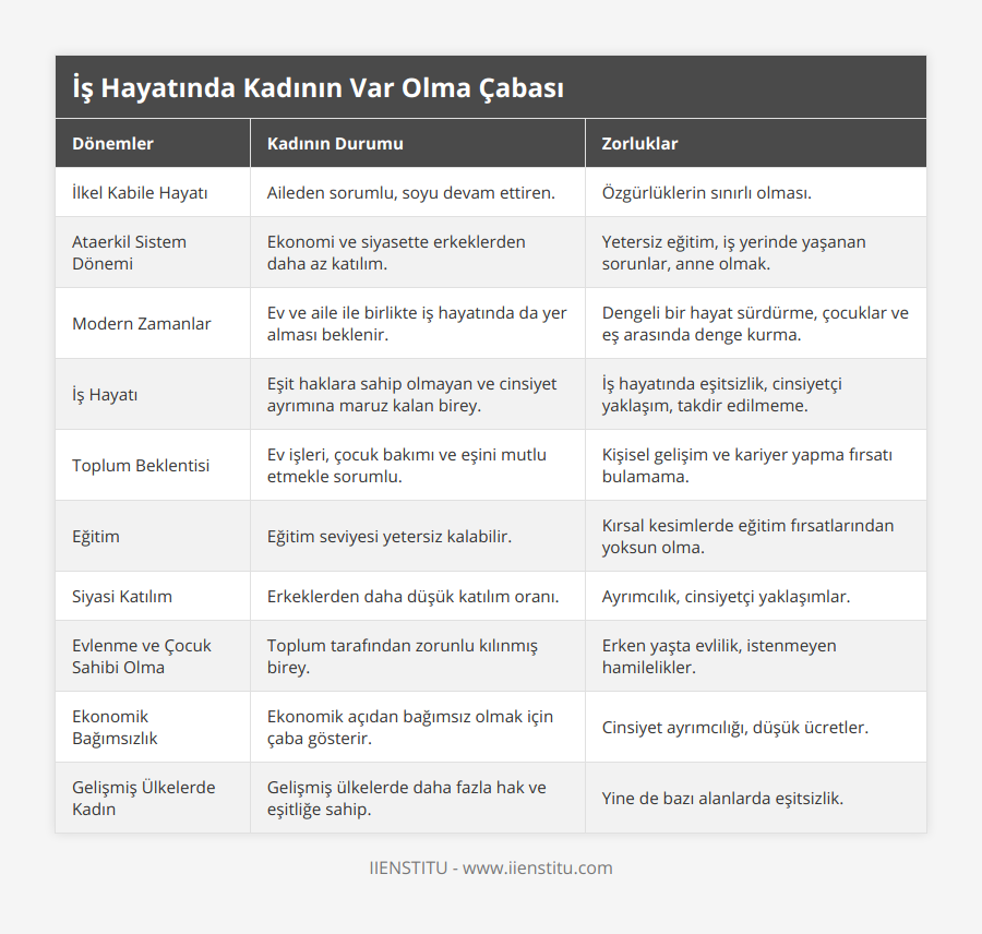 İlkel Kabile Hayatı, Aileden sorumlu, soyu devam ettiren, Özgürlüklerin sınırlı olması, Ataerkil Sistem Dönemi, Ekonomi ve siyasette erkeklerden daha az katılım, Yetersiz eğitim, iş yerinde yaşanan sorunlar, anne olmak, Modern Zamanlar, Ev ve aile ile birlikte iş hayatında da yer alması beklenir, Dengeli bir hayat sürdürme, çocuklar ve eş arasında denge kurma, İş Hayatı, Eşit haklara sahip olmayan ve cinsiyet ayrımına maruz kalan birey, İş hayatında eşitsizlik, cinsiyetçi yaklaşım, takdir edilmeme, Toplum Beklentisi, Ev işleri, çocuk bakımı ve eşini mutlu etmekle sorumlu, Kişisel gelişim ve kariyer yapma fırsatı bulamama, Eğitim, Eğitim seviyesi yetersiz kalabilir, Kırsal kesimlerde eğitim fırsatlarından yoksun olma, Siyasi Katılım, Erkeklerden daha düşük katılım oranı, Ayrımcılık, cinsiyetçi yaklaşımlar, Evlenme ve Çocuk Sahibi Olma, Toplum tarafından zorunlu kılınmış birey, Erken yaşta evlilik, istenmeyen hamilelikler, Ekonomik Bağımsızlık, Ekonomik açıdan bağımsız olmak için çaba gösterir, Cinsiyet ayrımcılığı, düşük ücretler, Gelişmiş Ülkelerde Kadın, Gelişmiş ülkelerde daha fazla hak ve eşitliğe sahip, Yine de bazı alanlarda eşitsizlik