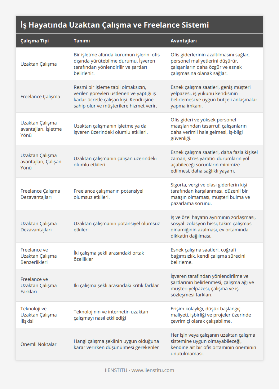 Uzaktan Çalışma, Bir işletme altında kurumun işlerini ofis dışında yürütebilme durumu İşveren tarafından yönlendirilir ve şartları belirlenir, Ofis giderlerinin azaltılmasını sağlar, personel maliyetlerini düşürür, çalışanların daha özgür ve esnek çalışmasına olanak sağlar, Freelance Çalışma, Resmi bir işleme tabii olmaksızın, verilen görevleri üstlenen ve yaptığı iş kadar ücretle çalışan kişi Kendi işine sahip olur ve müşterilere hizmet verir, Esnek çalışma saatleri, geniş müşteri yelpazesi, iş yükünü kendisinin belirlemesi ve uygun bütçeli anlaşmalar yapma imkanı, Uzaktan Çalışma avantajları, İşletme Yönü, Uzaktan çalışmanın işletme ya da işveren üzerindeki olumlu etkileri, Ofis gideri ve yüksek personel maaşlarından tasarruf, çalışanların daha verimli hale gelmesi, iş-bilgi güvenliği, Uzaktan Çalışma avantajları, Çalışan Yönü, Uzaktan çalışmanın çalışan üzerindeki olumlu etkileri, Esnek çalışma saatleri, daha fazla kişisel zaman, stres yaratıcı durumların yol açabileceği sorunların minimize edilmesi, daha sağlıklı yaşam, Freelance Çalışma Dezavantajları, Freelance çalışmanın potansiyel olumsuz etkileri, Sigorta, vergi ve olası giderlerin kişi tarafından karşılanması, düzenli bir maaşın olmaması, müşteri bulma ve pazarlama sorunu, Uzaktan Çalışma Dezavantajları, Uzaktan çalışmanın potansiyel olumsuz etkileri, İş ve özel hayatın ayrımının zorlaşması, sosyal izolasyon hissi, takım çalışması dinamiğinin azalması, ev ortamında dikkatin dağılması, Freelance ve Uzaktan Çalışma Benzerlikleri, İki çalışma şekli arasındaki ortak özellikler, Esnek çalışma saatleri, coğrafi bağımsızlık, kendi çalışma sürecini belirleme, Freelance ve Uzaktan Çalışma Farkları, İki çalışma şekli arasındaki kritik farklar, İşveren tarafından yönlendirilme ve şartlarının belirlenmesi, çalışma ağı ve müşteri yelpazesi, çalışma ve iş sözleşmesi farkları, Teknoloji ve Uzaktan Çalışma İlişkisi, Teknolojinin ve internetin uzaktan çalışmayı nasıl etkilediği, Erişim kolaylığı, düşük başlangıç maliyeti, işbirliği ve projeler üzerinde çevrimiçi olarak çalışabilme, Önemli Noktalar, Hangi çalışma şeklinin uygun olduğuna karar verirken düşünülmesi gerekenler, Her işin veya çalışanın uzaktan çalışma sistemine uygun olmayabileceği, kendine ait bir ofis ortamının öneminin unutulmaması