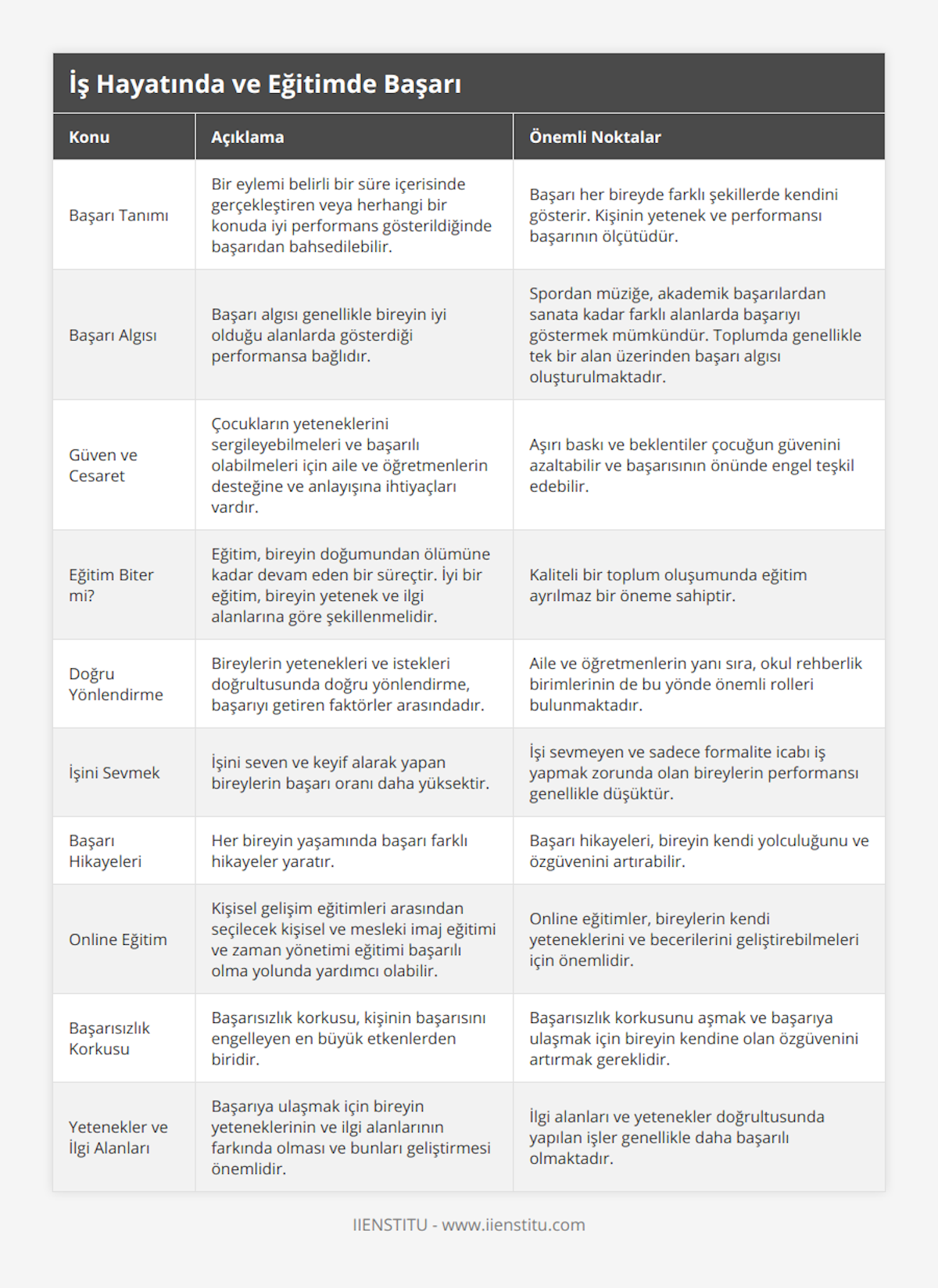 Başarı Tanımı, Bir eylemi belirli bir süre içerisinde gerçekleştiren veya herhangi bir konuda iyi performans gösterildiğinde başarıdan bahsedilebilir, Başarı her bireyde farklı şekillerde kendini gösterir Kişinin yetenek ve performansı başarının ölçütüdür, Başarı Algısı, Başarı algısı genellikle bireyin iyi olduğu alanlarda gösterdiği performansa bağlıdır, Spordan müziğe, akademik başarılardan sanata kadar farklı alanlarda başarıyı göstermek mümkündür Toplumda genellikle tek bir alan üzerinden başarı algısı oluşturulmaktadır, Güven ve Cesaret, Çocukların yeteneklerini sergileyebilmeleri ve başarılı olabilmeleri için aile ve öğretmenlerin desteğine ve anlayışına ihtiyaçları vardır, Aşırı baskı ve beklentiler çocuğun güvenini azaltabilir ve başarısının önünde engel teşkil edebilir, Eğitim Biter mi?, Eğitim, bireyin doğumundan ölümüne kadar devam eden bir süreçtir İyi bir eğitim, bireyin yetenek ve ilgi alanlarına göre şekillenmelidir, Kaliteli bir toplum oluşumunda eğitim ayrılmaz bir öneme sahiptir, Doğru Yönlendirme, Bireylerin yetenekleri ve istekleri doğrultusunda doğru yönlendirme, başarıyı getiren faktörler arasındadır, Aile ve öğretmenlerin yanı sıra, okul rehberlik birimlerinin de bu yönde önemli rolleri bulunmaktadır, İşini Sevmek, İşini seven ve keyif alarak yapan bireylerin başarı oranı daha yüksektir, İşi sevmeyen ve sadece formalite icabı iş yapmak zorunda olan bireylerin performansı genellikle düşüktür, Başarı Hikayeleri, Her bireyin yaşamında başarı farklı hikayeler yaratır, Başarı hikayeleri, bireyin kendi yolculuğunu ve özgüvenini artırabilir, Online Eğitim, Kişisel gelişim eğitimleri arasından seçilecek kişisel ve mesleki imaj eğitimi ve zaman yönetimi eğitimi başarılı olma yolunda yardımcı olabilir, Online eğitimler, bireylerin kendi yeteneklerini ve becerilerini geliştirebilmeleri için önemlidir, Başarısızlık Korkusu, Başarısızlık korkusu, kişinin başarısını engelleyen en büyük etkenlerden biridir, Başarısızlık korkusunu aşmak ve başarıya ulaşmak için bireyin kendine olan özgüvenini artırmak gereklidir, Yetenekler ve İlgi Alanları, Başarıya ulaşmak için bireyin yeteneklerinin ve ilgi alanlarının farkında olması ve bunları geliştirmesi önemlidir, İlgi alanları ve yetenekler doğrultusunda yapılan işler genellikle daha başarılı olmaktadır