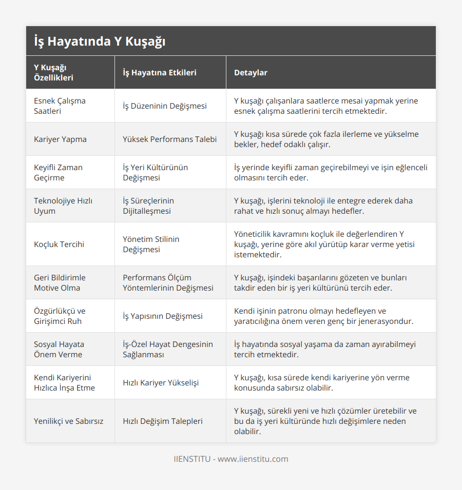 Esnek Çalışma Saatleri, İş Düzeninin Değişmesi, Y kuşağı çalışanlara saatlerce mesai yapmak yerine esnek çalışma saatlerini tercih etmektedir, Kariyer Yapma, Yüksek Performans Talebi, Y kuşağı kısa sürede çok fazla ilerleme ve yükselme bekler, hedef odaklı çalışır, Keyifli Zaman Geçirme, İş Yeri Kültürünün Değişmesi, İş yerinde keyifli zaman geçirebilmeyi ve işin eğlenceli olmasını tercih eder, Teknolojiye Hızlı Uyum, İş Süreçlerinin Dijitalleşmesi, Y kuşağı, işlerini teknoloji ile entegre ederek daha rahat ve hızlı sonuç almayı hedefler, Koçluk Tercihi, Yönetim Stilinin Değişmesi, Yöneticilik kavramını koçluk ile değerlendiren Y kuşağı, yerine göre akıl yürütüp karar verme yetisi istemektedir, Geri Bildirimle Motive Olma, Performans Ölçüm Yöntemlerinin Değişmesi, Y kuşağı, işindeki başarılarını gözeten ve bunları takdir eden bir iş yeri kültürünü tercih eder, Özgürlükçü ve Girişimci Ruh, İş Yapısının Değişmesi, Kendi işinin patronu olmayı hedefleyen ve yaratıcılığına önem veren genç bir jenerasyondur, Sosyal Hayata Önem Verme, İş-Özel Hayat Dengesinin Sağlanması, İş hayatında sosyal yaşama da zaman ayırabilmeyi tercih etmektedir, Kendi Kariyerini Hızlıca İnşa Etme, Hızlı Kariyer Yükselişi, Y kuşağı, kısa sürede kendi kariyerine yön verme konusunda sabırsız olabilir, Yenilikçi ve Sabırsız, Hızlı Değişim Talepleri, Y kuşağı, sürekli yeni ve hızlı çözümler üretebilir ve bu da iş yeri kültüründe hızlı değişimlere neden olabilir