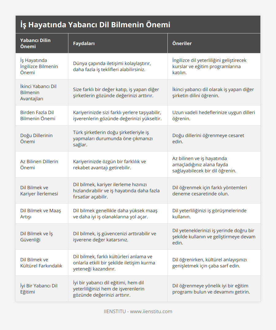 İş Hayatında İngilizce Bilmenin Önemi, Dünya çapında iletişimi kolaylaştırır, daha fazla iş teklifleri alabilirsiniz, İngilizce dil yeterliliğini geliştirecek kurslar ve eğitim programlarına katılın, İkinci Yabancı Dil Bilmenin Avantajları, Size farklı bir değer katıp, iş yapan diğer şirketlerin gözünde değerinizi arttırır, İkinci yabancı dil olarak iş yapan diğer şirketin dilini öğrenin, Birden Fazla Dil Bilmenin Önemi, Kariyerinizde sizi farklı yerlere taşıyabilir, işverenlerin gözünde değerinizi yükseltir, Uzun vadeli hedeflerinize uygun dilleri öğrenin, Doğu Dillerinin Önemi, Türk şirketlerin doğu şirketleriyle iş yapmaları durumunda öne çıkmanızı sağlar, Doğu dillerini öğrenmeye cesaret edin, Az Bilinen Dillerin Önemi, Kariyerinizde özgün bir farklılık ve rekabet avantajı getirebilir, Az bilinen ve iş hayatında amaçladığınız alana fayda sağlayabilecek bir dil öğrenin, Dil Bilmek ve Kariyer İlerlemesi, Dil bilmek, kariyer ilerleme hızınızı hızlandırabilir ve iş hayatında daha fazla fırsatlar açabilir, Dil öğrenmek için farklı yöntemleri deneme cesaretinde olun, Dil Bilmek ve Maaş Artışı, Dil bilmek genellikle daha yüksek maaş ve daha iyi iş olanaklarına yol açar, Dil yeterliliğinizi iş görüşmelerinde kullanın, Dil Bilmek ve İş Güvenliği, Dil bilmek, iş güvencenizi arttırabilir ve işverene değer katarsınız, Dil yeteneklerinizi iş yerinde doğru bir şekilde kullanın ve geliştirmeye devam edin, Dil Bilmek ve Kültürel Farkındalık, Dil bilmek, farklı kültürleri anlama ve onlarla etkili bir şekilde iletişim kurma yeteneği kazandırır, Dil öğrenirken, kültürel anlayışınızı genişletmek için çaba sarf edin, İyi Bir Yabancı Dil Eğitimi, İyi bir yabancı dil eğitimi, hem dil yeterliliğinizi hem de işverenlerin gözünde değerinizi arttırır, Dil öğrenmeye yönelik iyi bir eğitim programı bulun ve devamını getirin