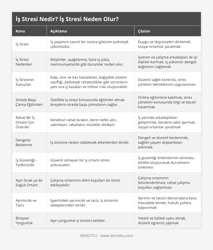 İş Stresi, İş yaşamını sancılı bir sürece götüren psikolojik çöküntüdür, Duygu ve düşünceleri dinlemek, sosyal ortamlar yaratmak, İş Stresi Nedenleri, Eleştiriler, aşağılanma, fazla iş yükü, memnuniyetsizlik gibi durumlar neden olur, İşveren ve çalışma arkadaşları ile iyi ilişkiler kurmak, iş yükünün dengeli dağılımını sağlamak, İş Stresinin Sonuçları, Kalp, sinir ve kas hastalıkları, bağışıklık sistemi zayıflığı, psikolojik rahatsızlıklar gibi sorunların yanı sıra iş kazaları ve intihar riski oluşturabilir, Düzenli sağlık kontrolü, stres yönetim tekniklerinin uygulanması, Stresle Başa Çıkma Eğitimleri, Özellikle iş stresi konusunda eğitimler almak bireylerin stresle başa çıkmalarını sağlar, Online eğitimlere katılmak, stres yönetimi konusunda bilgi ve beceri kazanmak, Rahat Bir İş Ortamı İçin Öneriler, Kendinizi rahat bırakın, derin nefes alın, sakinleşin, rahatlatıcı müzikler dinleyin, İş yerinde arkadaşlıkları geliştirmek, kendine vakit ayırmak, sosyal ortamlar yaratmak, Dengesiz Beslenme, İş stresine neden olabilecek etkenlerden biridir, Dengeli ve düzenli beslenmek, sağlıklı yaşam alışkanlıkları edinmek, İş Güvenliği - Tedbirsizlik, Güvenli olmayan bir iş ortamı stresi arttıracaktır, İş güvenliği önlemlerinin alınması, tehlike oluşturacak durumların önlemesi, Aşırı Sıcak ya da Soğuk Ortam, Çalışma ortamının iklim koşulları da stresi etkileyebilir, Çalışma ortamının iklimlendirilmesi, rahat çalışma koşulları sağlanması, Ayrımcılık ve Taciz, İşyerindeki ayrımcılık ve taciz, iş stresinin sebeplerinden biridir, Ayrımcı ve tacizci davranışlara karşı mücadele etmek, hukuki yollara başvurmak, Bireysel Yorgunluk, Aşırı yorgunluk iş stresini tetikler, Yeterli ve kaliteli uyku almak, düzenli egzersiz yapmak