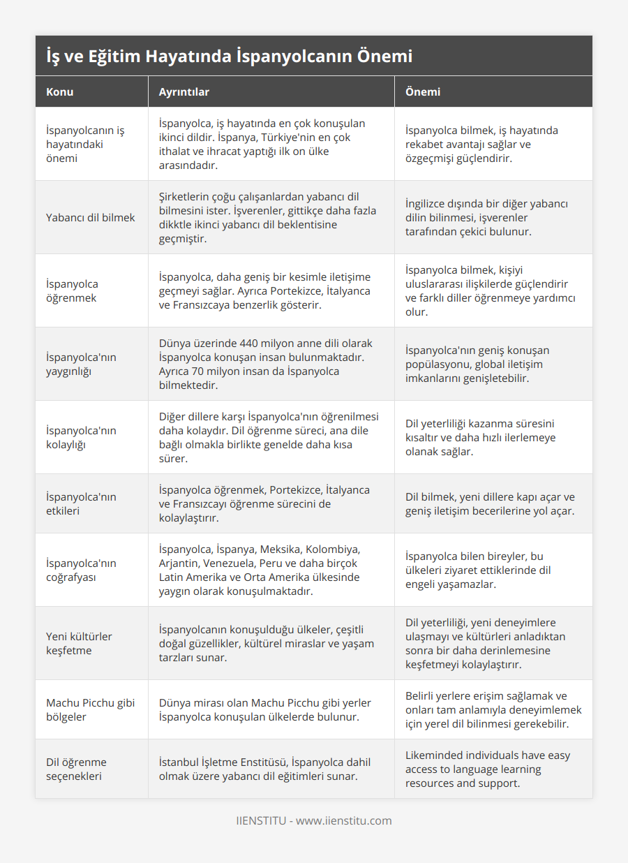 İspanyolcanın iş hayatındaki önemi, İspanyolca, iş hayatında en çok konuşulan ikinci dildir İspanya, Türkiye'nin en çok ithalat ve ihracat yaptığı ilk on ülke arasındadır, İspanyolca bilmek, iş hayatında rekabet avantajı sağlar ve özgeçmişi güçlendirir, Yabancı dil bilmek, Şirketlerin çoğu çalışanlardan yabancı dil bilmesini ister İşverenler, gittikçe daha fazla dikktle ikinci yabancı dil beklentisine geçmiştir, İngilizce dışında bir diğer yabancı dilin bilinmesi, işverenler tarafından çekici bulunur, İspanyolca öğrenmek, İspanyolca, daha geniş bir kesimle iletişime geçmeyi sağlar Ayrıca Portekizce, İtalyanca ve Fransızcaya benzerlik gösterir, İspanyolca bilmek, kişiyi uluslararası ilişkilerde güçlendirir ve farklı diller öğrenmeye yardımcı olur, İspanyolca'nın yaygınlığı, Dünya üzerinde 440 milyon anne dili olarak İspanyolca konuşan insan bulunmaktadır Ayrıca 70 milyon insan da İspanyolca bilmektedir, İspanyolca'nın geniş konuşan popülasyonu, global iletişim imkanlarını genişletebilir, İspanyolca'nın kolaylığı, Diğer dillere karşı İspanyolca'nın öğrenilmesi daha kolaydır Dil öğrenme süreci, ana dile bağlı olmakla birlikte genelde daha kısa sürer, Dil yeterliliği kazanma süresini kısaltır ve daha hızlı ilerlemeye olanak sağlar, İspanyolca'nın etkileri, İspanyolca öğrenmek, Portekizce, İtalyanca ve Fransızcayı öğrenme sürecini de kolaylaştırır, Dil bilmek, yeni dillere kapı açar ve geniş iletişim becerilerine yol açar, İspanyolca'nın coğrafyası, İspanyolca, İspanya, Meksika, Kolombiya, Arjantin, Venezuela, Peru ve daha birçok Latin Amerika ve Orta Amerika ülkesinde yaygın olarak konuşulmaktadır, İspanyolca bilen bireyler, bu ülkeleri ziyaret ettiklerinde dil engeli yaşamazlar, Yeni kültürler keşfetme, İspanyolcanın konuşulduğu ülkeler, çeşitli doğal güzellikler, kültürel miraslar ve yaşam tarzları sunar, Dil yeterliliği, yeni deneyimlere ulaşmayı ve kültürleri anladıktan sonra bir daha derinlemesine keşfetmeyi kolaylaştırır, Machu Picchu gibi bölgeler, Dünya mirası olan Machu Picchu gibi yerler İspanyolca konuşulan ülkelerde bulunur, Belirli yerlere erişim sağlamak ve onları tam anlamıyla deneyimlemek için yerel dil bilinmesi gerekebilir, Dil öğrenme seçenekleri, İstanbul İşletme Enstitüsü, İspanyolca dahil olmak üzere yabancı dil eğitimleri sunar, Likeminded individuals have easy access to language learning resources and support