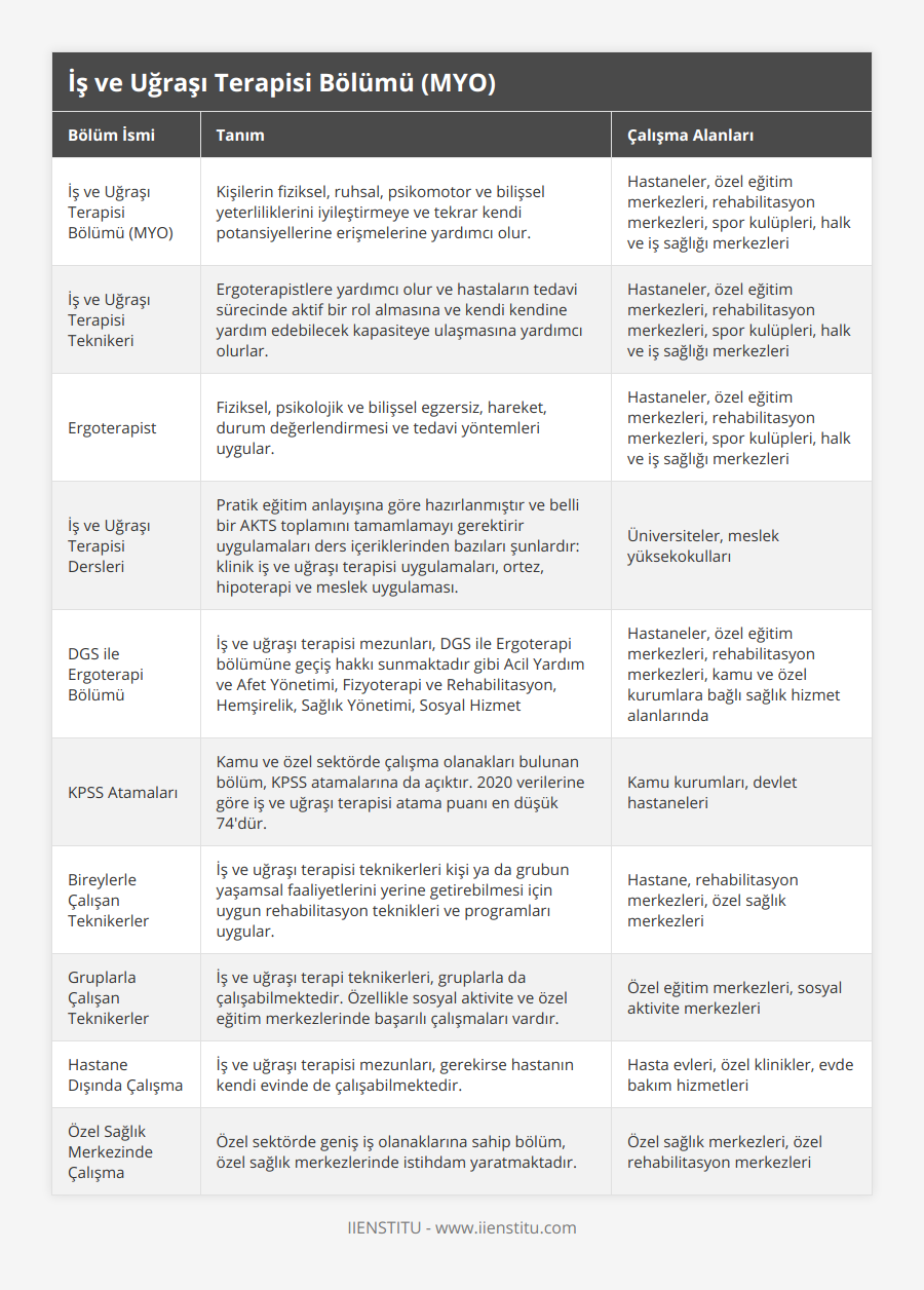 İş ve Uğraşı Terapisi Bölümü (MYO), Kişilerin fiziksel, ruhsal, psikomotor ve bilişsel yeterliliklerini iyileştirmeye ve tekrar kendi potansiyellerine erişmelerine yardımcı olur, Hastaneler, özel eğitim merkezleri, rehabilitasyon merkezleri, spor kulüpleri, halk ve iş sağlığı merkezleri, İş ve Uğraşı Terapisi Teknikeri, Ergoterapistlere yardımcı olur ve hastaların tedavi sürecinde aktif bir rol almasına ve kendi kendine yardım edebilecek kapasiteye ulaşmasına yardımcı olurlar, Hastaneler, özel eğitim merkezleri, rehabilitasyon merkezleri, spor kulüpleri, halk ve iş sağlığı merkezleri, Ergoterapist, Fiziksel, psikolojik ve bilişsel egzersiz, hareket, durum değerlendirmesi ve tedavi yöntemleri uygular, Hastaneler, özel eğitim merkezleri, rehabilitasyon merkezleri, spor kulüpleri, halk ve iş sağlığı merkezleri, İş ve Uğraşı Terapisi Dersleri, Pratik eğitim anlayışına göre hazırlanmıştır ve belli bir AKTS toplamını tamamlamayı gerektirir uygulamaları ders içeriklerinden bazıları şunlardır: klinik iş ve uğraşı terapisi uygulamaları, ortez, hipoterapi ve meslek uygulaması, Üniversiteler, meslek yüksekokulları, DGS ile Ergoterapi Bölümü, İş ve uğraşı terapisi mezunları, DGS ile Ergoterapi bölümüne geçiş hakkı sunmaktadır gibi Acil Yardım ve Afet Yönetimi, Fizyoterapi ve Rehabilitasyon, Hemşirelik, Sağlık Yönetimi, Sosyal Hizmet, Hastaneler, özel eğitim merkezleri, rehabilitasyon merkezleri, kamu ve özel kurumlara bağlı sağlık hizmet alanlarında, KPSS Atamaları, Kamu ve özel sektörde çalışma olanakları bulunan bölüm, KPSS atamalarına da açıktır 2020 verilerine göre iş ve uğraşı terapisi atama puanı en düşük 74'dür , Kamu kurumları, devlet hastaneleri, Bireylerle Çalışan Teknikerler, İş ve uğraşı terapisi teknikerleri kişi ya da grubun yaşamsal faaliyetlerini yerine getirebilmesi için uygun rehabilitasyon teknikleri ve programları uygular, Hastane, rehabilitasyon merkezleri, özel sağlık merkezleri, Gruplarla Çalışan Teknikerler, İş ve uğraşı terapi teknikerleri, gruplarla da çalışabilmektedir Özellikle sosyal aktivite ve özel eğitim merkezlerinde başarılı çalışmaları vardır, Özel eğitim merkezleri, sosyal aktivite merkezleri, Hastane Dışında Çalışma, İş ve uğraşı terapisi mezunları, gerekirse hastanın kendi evinde de çalışabilmektedir, Hasta evleri, özel klinikler, evde bakım hizmetleri, Özel Sağlık Merkezinde Çalışma, Özel sektörde geniş iş olanaklarına sahip bölüm, özel sağlık merkezlerinde istihdam yaratmaktadır, Özel sağlık merkezleri, özel rehabilitasyon merkezleri