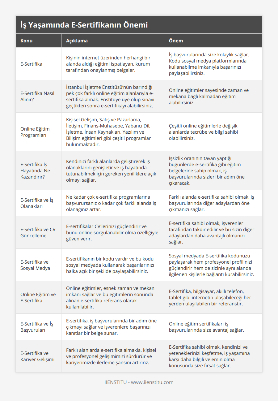 E-Sertifika, Kişinin internet üzerinden herhangi bir alanda aldığı eğitimi ispatlayan, kurum tarafından onaylanmış belgeler, İş başvurularında size kolaylık sağlar Kodu sosyal medya platformlarında kullanabilme imkanıyla başarınızı paylaşabilirsiniz, E-Sertifika Nasıl Alınır?, İstanbul İşletme Enstitüsü’nün barındığı pek çok farklı online eğitim alanlarıyla e-sertifika almak Enstitüye üye olup sınavı geçtikten sonra e-sertifikayı alabilirsiniz, Online eğitimler sayesinde zaman ve mekana bağlı kalmadan eğitim alabilirsiniz, Online Eğitim Programları, Kişisel Gelişim, Satış ve Pazarlama, İletişim, Finans-Muhasebe, Yabancı Dil, İşletme, İnsan Kaynakları, Yazılım ve Bilişim eğitimleri gibi çeşitli programlar bulunmaktadır, Çeşitli online eğitimlerle değişik alanlarda tecrübe ve bilgi sahibi olabilirsiniz, E-Sertifika İş Hayatında Ne Kazandırır?, Kendinizi farklı alanlarda geliştirerek iş olanaklarını genişletir ve iş hayatında tutunabilmek için gereken yeniliklere açık olmayı sağlar, İşsizlik oranının tavan yaptığı bugünlerde e-sertifika gibi eğitim belgelerine sahip olmak, iş başvurularında sizleri bir adım öne çıkaracak, E-Sertifika ve İş Olanakları, Ne kadar çok e-sertifika programlarına başvurursanız o kadar çok farklı alanda iş olanağınız artar, Farklı alanda e-sertifika sahibi olmak, iş başvurularında diğer adaylardan öne çıkmanızı sağlar, E-Sertifika ve CV Güncelleme, E-sertifikalar CV'lerinizi güçlendirir ve bunu online sorgulanabilir olma özelliğiyle güven verir, E-sertifika sahibi olmak, işverenler tarafından takdir edilir ve bu sizin diğer adaylardan daha avantajlı olmanızı sağlar, E-Sertifika ve Sosyal Medya, E-sertifikanın bir kodu vardır ve bu kodu sosyal medyada kullanarak başarılarınızı halka açık bir şekilde paylaşabilirsiniz, Sosyal medyada E-sertifika kodunuzu paylaşarak hem profesyonel profilinizi güçlendirir hem de sizinle aynı alanda ilgilenen kişilerle bağlantı kurabilirsiniz, Online Eğitim ve E-Sertifika, Online eğitimler, esnek zaman ve mekan imkanı sağlar ve bu eğitimlerin sonunda alınan e-sertifika referans olarak kullanılabilir, E-Sertifika, bilgisayar, akıllı telefon, tablet gibi internetin ulaşabileceği her yerden ulaşılabilen bir referanstır, E-Sertifika ve İş Başvuruları, E-sertifika, iş başvurularında bir adım öne çıkmayı sağlar ve işverenlere başarınızı kanıtlar bir belge sunar, Online eğitim sertifikaları iş başvurularında size avantaj sağlar, E-Sertifika ve Kariyer Gelişimi, Farklı alanlarda e-sertifika almakla, kişisel ve profesyonel gelişimimizi sürdürür ve kariyerimizde ilerleme şansını artırırız, E-Sertifika sahibi olmak, kendinizi ve yeteneklerinizi keşfetme, iş yaşamına karşı daha bilgili ve emin olma konusunda size fırsat sağlar
