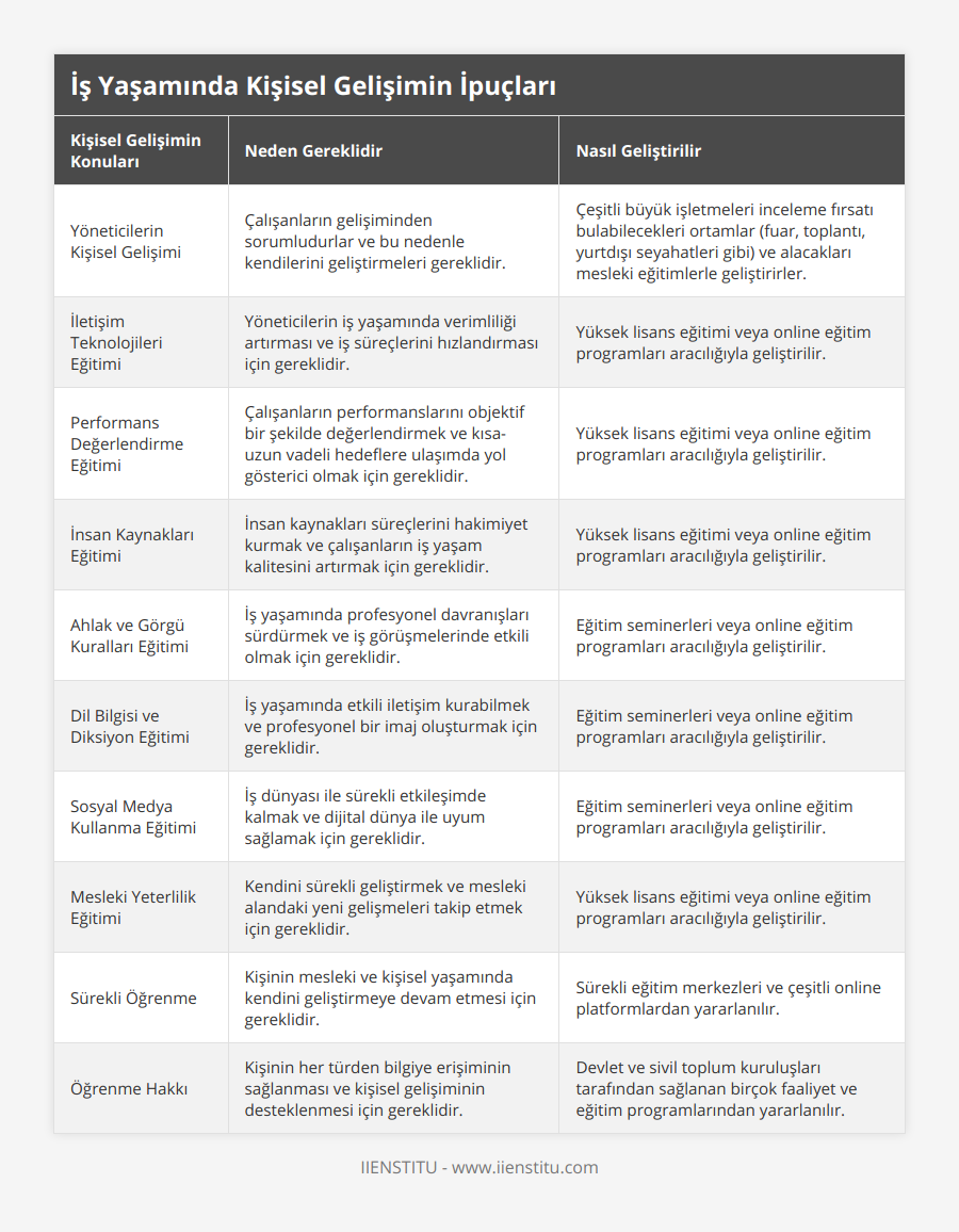 Yöneticilerin Kişisel Gelişimi, Çalışanların gelişiminden sorumludurlar ve bu nedenle kendilerini geliştirmeleri gereklidir, Çeşitli büyük işletmeleri inceleme fırsatı bulabilecekleri ortamlar (fuar, toplantı, yurtdışı seyahatleri gibi) ve alacakları mesleki eğitimlerle geliştirirler, İletişim Teknolojileri Eğitimi, Yöneticilerin iş yaşamında verimliliği artırması ve iş süreçlerini hızlandırması için gereklidir, Yüksek lisans eğitimi veya online eğitim programları aracılığıyla geliştirilir, Performans Değerlendirme Eğitimi, Çalışanların performanslarını objektif bir şekilde değerlendirmek ve kısa-uzun vadeli hedeflere ulaşımda yol gösterici olmak için gereklidir, Yüksek lisans eğitimi veya online eğitim programları aracılığıyla geliştirilir, İnsan Kaynakları Eğitimi, İnsan kaynakları süreçlerini hakimiyet kurmak ve çalışanların iş yaşam kalitesini artırmak için gereklidir, Yüksek lisans eğitimi veya online eğitim programları aracılığıyla geliştirilir, Ahlak ve Görgü Kuralları Eğitimi, İş yaşamında profesyonel davranışları sürdürmek ve iş görüşmelerinde etkili olmak için gereklidir, Eğitim seminerleri veya online eğitim programları aracılığıyla geliştirilir, Dil Bilgisi ve Diksiyon Eğitimi, İş yaşamında etkili iletişim kurabilmek ve profesyonel bir imaj oluşturmak için gereklidir, Eğitim seminerleri veya online eğitim programları aracılığıyla geliştirilir, Sosyal Medya Kullanma Eğitimi, İş dünyası ile sürekli etkileşimde kalmak ve dijital dünya ile uyum sağlamak için gereklidir, Eğitim seminerleri veya online eğitim programları aracılığıyla geliştirilir, Mesleki Yeterlilik Eğitimi, Kendini sürekli geliştirmek ve mesleki alandaki yeni gelişmeleri takip etmek için gereklidir, Yüksek lisans eğitimi veya online eğitim programları aracılığıyla geliştirilir, Sürekli Öğrenme, Kişinin mesleki ve kişisel yaşamında kendini geliştirmeye devam etmesi için gereklidir, Sürekli eğitim merkezleri ve çeşitli online platformlardan yararlanılır, Öğrenme Hakkı, Kişinin her türden bilgiye erişiminin sağlanması ve kişisel gelişiminin desteklenmesi için gereklidir, Devlet ve sivil toplum kuruluşları tarafından sağlanan birçok faaliyet ve eğitim programlarından yararlanılır
