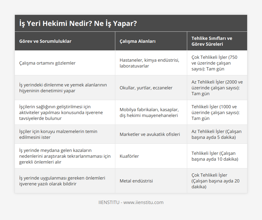 Çalışma ortamını gözlemler, Hastaneler, kimya endüstrisi, laboratuvarlar, Çok Tehlikeli İşler (750 ve üzerinde çalışan sayısı): Tam gün, İş yerindeki dinlenme ve yemek alanlarının hijyeninin denetimini yapar, Okullar, yurtlar, eczaneler, Az Tehlikeli İşler (2000 ve üzerinde çalışan sayısı): Tam gün, İşçilerin sağlığının geliştirilmesi için aktiviteler yapılması konusunda işverene tavsiyelerde bulunur, Mobilya fabrikaları, kasaplar, diş hekimi muayenehaneleri, Tehlikeli İşler (1000 ve üzerinde çalışan sayısı): Tam gün, İşçiler için koruyu malzemelerin temin edilmesini ister, Marketler ve avukatlık ofisleri, Az Tehlikeli İşler (Çalışan başına ayda 5 dakika), İş yerinde meydana gelen kazaların nedenlerini araştırarak tekrarlanmaması için gerekli önlemleri alır, Kuaförler, Tehlikeli İşler (Çalışan başına ayda 10 dakika), İş yerinde uygulanması gereken önlemleri işverene yazılı olarak bildirir, Metal endüstrisi, Çok Tehlikeli İşler (Çalışan başına ayda 20 dakika)