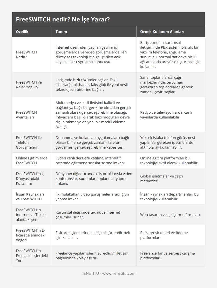 FreeSWITCH Nedir?, İnternet üzerinden yapilan çevrim içi görüşmelerde ve video görüşmelerde ileri düzey ses teknoloji için geliştirilen açık kaynaklı bir uygulama sunucusu, Bir işletmenin kurumsal iletişiminde PBX sistemi olarak, bir yazılım telefonu, uygulama sunucusu, normal hatlar ve bir IP ağı arasında arayüz oluşturmak için kullanılır, FreeSWITCH ile Neler Yapılır?, İletişimde hızlı çözümler sağlar Eski cihazlar(sabit hatlar, faks gibi) ile yeni nesil teknolojileri birbirine bağlar, Sanal toplantılarda, çağrı merkezlerinde, tercüman gerektiren toplantılarda gerçek zamanlı çeviri sağlar, FreeSWITCH Avantajları, Multimedya ve sesli iletişimi kaliteli ve bağlantıya bağlı bir gecikme olmadan gerçek zamanlı olarak gerçekleştirebilme olanağı İhtiyaçlara bağlı olarak bazı modülleri devre dışı bırakma ya da yeni bir modül ekleme özelliği, Radyo ve televizyonlarda, canlı yayınlarda kullanılabilir, FreeSWITCH ile Telefon Görüşmeleri, Donanıma ve kullanılan uygulamalara bağlı olarak binlerce gerçek zamanlı telefon görüşmesi gerçekleştirebilme kapasitesi, Yüksek istaka telefon görüşmesi yapılması gereken işletmelerde aktif olarak kullanılabilir, Online Eğitimlerde FreeSWITCH, Evden canlı derslere katılma, interaktif ortamda eğitmene sorular sorma imkanı, Online eğitim platformları bu teknolojiyi aktif olarak kullanabilir, FreeSWITCH'in İş Dünyasındaki Kullanımı, Dünyanın diğer ucundaki iş ortaklarıyla video konferanslar, sunumlar, toplantılar yapma imkanı, Global işletmeler ve çağrı merkezleri, İnsan Kaynakları ve FreeSWITCH, İlk mülakatları video görüşmeler aracılığıyla yapma imkanı, İnsan kaynakları departmanları bu teknolojiyi kullanabilir, FreeSWITCH'in İnternet ve Teknik alandaki yeri, Kurumsal iletişimde teknik ve internet çözümleri sunar, Web tasarım ve geliştirme firmaları, FreeSWITCH'in E-ticaret alanındaki değeri, E-ticaret işlemlerinde iletişimi güçlendirmek için kullanılır, E-ticaret şirketleri ve ödeme platformları, FreeSWITCH'in Freelance İşlerdeki Yeri, Freelance yapılan işlerin süreçlerini iletişim bağlamında kolaylaştırır, Freelancerlar ve serbest çalışma platformları