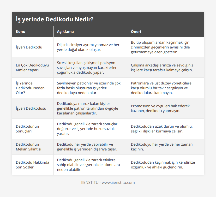 İşyeri Dedikodu, Dil, ırk, cinsiyet ayrımı yapmaz ve her yerde doğal olarak oluşur, Bu tip oluşumlardan kaçınmak için zihninizden geçenlerin aynısını dile getirmemeye özen gösterin, En Çok Dedikoduyu Kimler Yapar?, Stresli koşullar, çekişmeli pozisyon savaşları ve uyuşmayan karakterler çoğunlukla dedikodu yapar, Çalışma arkadaşlarınıza ve sevdiğiniz kişilere karşı tarafsız kalmaya çalışın, İş Yerinde Dedikodu Neden Olur?, Sevilmeyen patronlar ve üzerinde çok fazla baskı oluşturan iş yerleri dedikoduya neden olur, Patronlara ve üst düzey yöneticilere karşı olumlu bir tavır sergileyin ve dedikodulara katılmayın, İşyeri Dedikodusu, Dedikoduya maruz kalan kişiler genellikle patron tarafından övgüyle karşılanan çalışanlardır, Promosyon ve övgüleri hak ederek kazanın, dedikodu yapmayın, Dedikodunun Sonuçları, Dedikodu genellikle zararlı sonuçlar doğurur ve iş yerinde huzursuzluk yaratır, Dedikodudan uzak durun ve olumlu, sağlıklı ilişkiler kurmaya çalışın, Dedikodunun Mekan Sıkıntısı, Dedikodu her yerde yapılabilir ve genellikle iş yerinden dışarıya taşar, Dedikoduyu her yerde ve her zaman kaçının, Dedikodu Hakkında Son Sözler, Dedikodu genellikle zararlı etkilere sahip olabilir ve işyerinizde sıkıntılara neden olabilir, Dedikodudan kaçınmak için kendinize özgünlük ve ahlakı güçlendirin