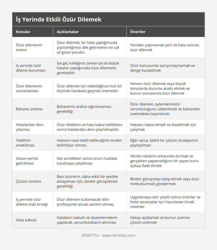 Özür dilemenin önemi, Özür dilemek, bir hata yaptığımızda pişmanlığımızı dile getirmenin en saf ve güzel yoludur, Yeniden yapmamak şartı ile hata sonrası özür dilemek, İş yerinde özür dileme durumları, İşe geç kaldığınız zaman ya da büyük hatalar yaptığınızda özür dilemeniz gerekebilir, Özür konusunda aşırıya kaçmamak ve denge kurabilmek, Özür dilemenin zamanlaması, Özür dilemek için olabildiğince hızlı bir biçimde harekete geçmek önemlidir, Hemen özür dilemek veya büyük konularda durumu analiz etmek ve bunun sonrasında özür dilemek, Bahane üretme, Bahanenin ardına sığınılmaması gerekliliği, Özür dilerken, eylemlerimizin sorumluluğunu üstlenilmeli ve bahaneler üretmekten kaçınılmalı, Hatalardan ders çıkarma, Özür dildikten ve hata kabul edildikten sonra hatalardan ders çıkartılmalıdır, Hataları kabul etmek ve düzeltmek için çalışmak, Telafinin anlatılması, Hatanın nasıl telafi edileceğinin önden belirtiliyor olması, Eğer varsa, belirli bir çözüm stratejisinin paylaşılması, Sözün yerine getirilmesi, Söz verildikten sonra onun mutlaka tutulmaya çalışılması, Verilen sözlerin arkasında durmak ve gerçekten yapamadığınız bir şeyse bunu açıkça ifade etmek, Çözüm üretimi, Bazı özürlerin, daha etkili bir şekilde anlaşılması için, birebir görüşülmesi gerekliliği, Birebir görüşmeyi talep etmek veya özür mektubu/maili göndermek, İş yerinde özür dileme mail örneği, Özür dilerken kullanılacak dilin profesyonel ancak samimi olması, Uygulamaya dair çeşitli somut öneriler ve farklı senaryolar için hazırlanan örnek metinler, Hata kabulü, Hataların kabulü ve düzenlemelerin yapılarak, sorumlulukların alınması, Hatayı açıklamak ve bunun üzerine çözüm üretmek