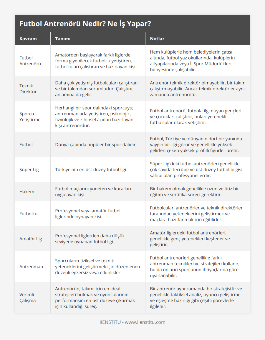 Futbol Antrenörü, Amatörden başlayarak farklı liglerde forma giyebilecek futbolcu yetiştiren, futbolcuları çalıştıran ve hazırlayan kişi, Hem kulüplerle hem belediyelerin çatısı altında, futbol yaz okullarında, kulüplerin altyapılarında veya İl Spor Müdürlükleri bünyesinde çalışabilir, Teknik Direktör, Daha çok yetişmiş futbolcuları çalıştıran ve bir takımdan sorumludur Çalıştırıcı anlamına da gelir, Antrenör teknik direktör olmayabilir, bir takım çalıştırmayabilir Ancak teknik direktörler aynı zamanda antrenördür, Sporcu Yetiştirme, Herhangi bir spor dalındaki sporcuyu; antrenmanlarla yetiştiren, psikolojik, fizyolojik ve zihinsel açıdan hazırlayan kişi antrenördür, Futbol antrenörü, futbola ilgi duyan gençleri ve çocukları çalıştırır, onları yetenekli futbolcular olarak yetiştirir, Futbol, Dünya çapında popüler bir spor dalıdır, Futbol, Türkiye ve dünyanın dört bir yanında yaygın bir ilgi görür ve genellikle yüksek gelirleri çeken yüksek profilli figürler üretir, Süper Lig, Türkiye'nin en üst düzey futbol ligi, Süper Lig'deki futbol antrenörleri genellikle çok sayıda tecrübe ve üst düzey futbol bilgisi sahibi olan profesyonellerdir, Hakem, Futbol maçlarını yöneten ve kuralları uygulayan kişi, Bir hakem olmak genellikle uzun ve titiz bir eğitim ve sertifika süreci gerektirir, Futbolcu, Profesyonel veya amatör futbol liglerinde oynayan kişi, Futbolcular, antrenörler ve teknik direktörler tarafından yeteneklerini geliştirmek ve maçlara hazırlanmak için eğitilirler, Amatör Lig, Profesyonel liglerden daha düşük seviyede oynanan futbol ligi, Amatör liglerdeki futbol antrenörleri, genellikle genç yetenekleri keşfeder ve geliştirir, Antrenman, Sporcuların fiziksel ve teknik yeteneklerini geliştirmek için düzenlenen düzenli egzersiz veya etkinlikler, Futbol antrenörleri genellikle farklı antrenman teknikleri ve stratejileri kullanır, bu da onların sporcunun ihtiyaçlarına göre uyarlanabilir, Verimli Çalışma, Antrenörün, takımı için en ideal stratejileri bulmak ve oyuncularının performansını en üst düzeye çıkarmak için kullandığı süreç, Bir antrenör aynı zamanda bir stratejisttir ve genellikle taktiksel analiz, oyuncu geliştirme ve eşleşme hazırlığı gibi çeşitli görevlerle ilgilenir