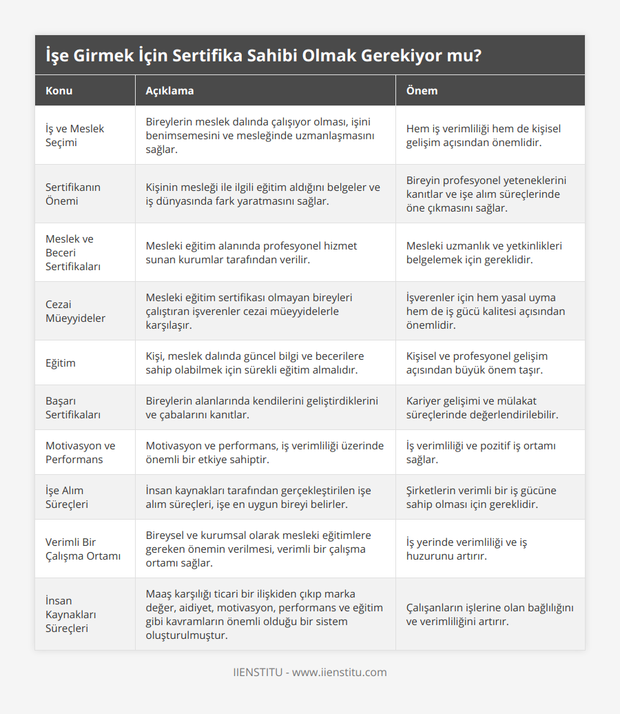 İş ve Meslek Seçimi, Bireylerin meslek dalında çalışıyor olması, işini benimsemesini ve mesleğinde uzmanlaşmasını sağlar, Hem iş verimliliği hem de kişisel gelişim açısından önemlidir, Sertifikanın Önemi, Kişinin mesleği ile ilgili eğitim aldığını belgeler ve iş dünyasında fark yaratmasını sağlar, Bireyin profesyonel yeteneklerini kanıtlar ve işe alım süreçlerinde öne çıkmasını sağlar, Meslek ve Beceri Sertifikaları, Mesleki eğitim alanında profesyonel hizmet sunan kurumlar tarafından verilir, Mesleki uzmanlık ve yetkinlikleri belgelemek için gereklidir, Cezai Müeyyideler, Mesleki eğitim sertifikası olmayan bireyleri çalıştıran işverenler cezai müeyyidelerle karşılaşır, İşverenler için hem yasal uyma hem de iş gücü kalitesi açısından önemlidir, Eğitim, Kişi, meslek dalında güncel bilgi ve becerilere sahip olabilmek için sürekli eğitim almalıdır, Kişisel ve profesyonel gelişim açısından büyük önem taşır, Başarı Sertifikaları, Bireylerin alanlarında kendilerini geliştirdiklerini ve çabalarını kanıtlar, Kariyer gelişimi ve mülakat süreçlerinde değerlendirilebilir, Motivasyon ve Performans, Motivasyon ve performans, iş verimliliği üzerinde önemli bir etkiye sahiptir, İş verimliliği ve pozitif iş ortamı sağlar, İşe Alım Süreçleri, İnsan kaynakları tarafından gerçekleştirilen işe alım süreçleri, işe en uygun bireyi belirler, Şirketlerin verimli bir iş gücüne sahip olması için gereklidir, Verimli Bir Çalışma Ortamı, Bireysel ve kurumsal olarak mesleki eğitimlere gereken önemin verilmesi, verimli bir çalışma ortamı sağlar, İş yerinde verimliliği ve iş huzurunu artırır, İnsan Kaynakları Süreçleri, Maaş karşılığı ticari bir ilişkiden çıkıp marka değer, aidiyet, motivasyon, performans ve eğitim gibi kavramların önemli olduğu bir sistem oluşturulmuştur, Çalışanların işlerine olan bağlılığını ve verimliliğini artırır