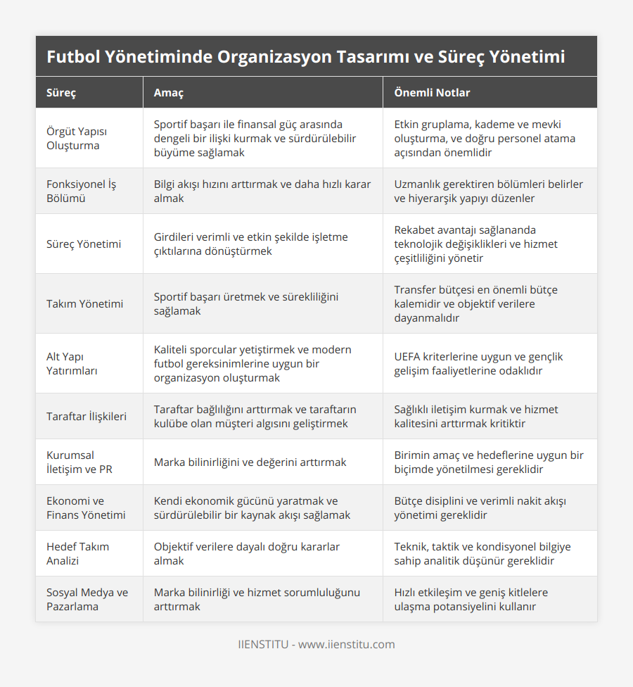 Örgüt Yapısı Oluşturma, Sportif başarı ile finansal güç arasında dengeli bir ilişki kurmak ve sürdürülebilir büyüme sağlamak, Etkin gruplama, kademe ve mevki oluşturma, ve doğru personel atama açısından önemlidir, Fonksiyonel İş Bölümü, Bilgi akışı hızını arttırmak ve daha hızlı karar almak, Uzmanlık gerektiren bölümleri belirler ve hiyerarşik yapıyı düzenler, Süreç Yönetimi, Girdileri verimli ve etkin şekilde işletme çıktılarına dönüştürmek, Rekabet avantajı sağlananda teknolojik değişiklikleri ve hizmet çeşitliliğini yönetir, Takım Yönetimi, Sportif başarı üretmek ve sürekliliğini sağlamak, Transfer bütçesi en önemli bütçe kalemidir ve objektif verilere dayanmalıdır, Alt Yapı Yatırımları, Kaliteli sporcular yetiştirmek ve modern futbol gereksinimlerine uygun bir organizasyon oluşturmak, UEFA kriterlerine uygun ve gençlik gelişim faaliyetlerine odaklıdır, Taraftar İlişkileri, Taraftar bağlılığını arttırmak ve taraftarın kulübe olan müşteri algısını geliştirmek, Sağlıklı iletişim kurmak ve hizmet kalitesini arttırmak kritiktir, Kurumsal İletişim ve PR, Marka bilinirliğini ve değerini arttırmak, Birimin amaç ve hedeflerine uygun bir biçimde yönetilmesi gereklidir, Ekonomi ve Finans Yönetimi, Kendi ekonomik gücünü yaratmak ve sürdürülebilir bir kaynak akışı sağlamak, Bütçe disiplini ve verimli nakit akışı yönetimi gereklidir, Hedef Takım Analizi, Objektif verilere dayalı doğru kararlar almak, Teknik, taktik ve kondisyonel bilgiye sahip analitik düşünür gereklidir, Sosyal Medya ve Pazarlama, Marka bilinirliği ve hizmet sorumluluğunu arttırmak, Hızlı etkileşim ve geniş kitlelere ulaşma potansiyelini kullanır
