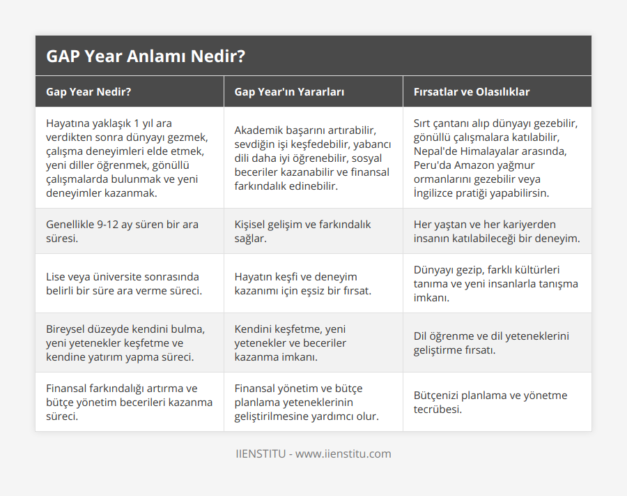 Hayatına yaklaşık 1 yıl ara verdikten sonra dünyayı gezmek, çalışma deneyimleri elde etmek, yeni diller öğrenmek, gönüllü çalışmalarda bulunmak ve yeni deneyimler kazanmak, Akademik başarını artırabilir, sevdiğin işi keşfedebilir, yabancı dili daha iyi öğrenebilir, sosyal beceriler kazanabilir ve finansal farkındalık edinebilir, Sırt çantanı alıp dünyayı gezebilir, gönüllü çalışmalara katılabilir, Nepal'de Himalayalar arasında, Peru'da Amazon yağmur ormanlarını gezebilir veya İngilizce pratiği yapabilirsin, Genellikle 9-12 ay süren bir ara süresi, Kişisel gelişim ve farkındalık sağlar, Her yaştan ve her kariyerden insanın katılabileceği bir deneyim, Lise veya üniversite sonrasında belirli bir süre ara verme süreci, Hayatın keşfi ve deneyim kazanımı için eşsiz bir fırsat, Dünyayı gezip, farklı kültürleri tanıma ve yeni insanlarla tanışma imkanı, Bireysel düzeyde kendini bulma, yeni yetenekler keşfetme ve kendine yatırım yapma süreci, Kendini keşfetme, yeni yetenekler ve beceriler kazanma imkanı, Dil öğrenme ve dil yeteneklerini geliştirme fırsatı, Finansal farkındalığı artırma ve bütçe yönetim becerileri kazanma süreci, Finansal yönetim ve bütçe planlama yeteneklerinin geliştirilmesine yardımcı olur, Bütçenizi planlama ve yönetme tecrübesi