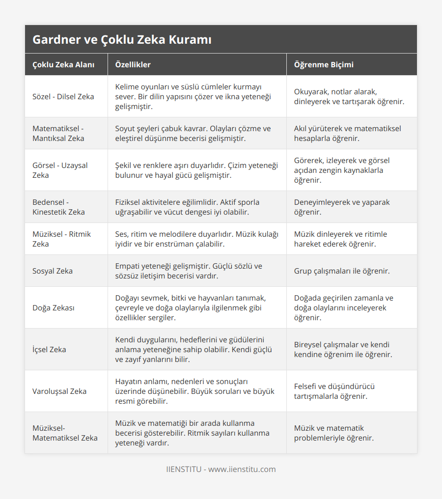 Sözel - Dilsel Zeka, Kelime oyunları ve süslü cümleler kurmayı sever Bir dilin yapısını çözer ve ikna yeteneği gelişmiştir, Okuyarak, notlar alarak, dinleyerek ve tartışarak öğrenir, Matematiksel - Mantıksal Zeka, Soyut şeyleri çabuk kavrar Olayları çözme ve eleştirel düşünme becerisi gelişmiştir, Akıl yürüterek ve matematiksel hesaplarla öğrenir, Görsel - Uzaysal Zeka, Şekil ve renklere aşırı duyarlıdır Çizim yeteneği bulunur ve hayal gücü gelişmiştir, Görerek, izleyerek ve görsel açıdan zengin kaynaklarla öğrenir, Bedensel - Kinestetik Zeka, Fiziksel aktivitelere eğilimlidir Aktif sporla uğraşabilir ve vücut dengesi iyi olabilir, Deneyimleyerek ve yaparak öğrenir, Müziksel - Ritmik Zeka, Ses, ritim ve melodilere duyarlıdır Müzik kulağı iyidir ve bir enstrüman çalabilir, Müzik dinleyerek ve ritimle hareket ederek öğrenir, Sosyal Zeka, Empati yeteneği gelişmiştir Güçlü sözlü ve sözsüz iletişim becerisi vardır, Grup çalışmaları ile öğrenir, Doğa Zekası, Doğayı sevmek, bitki ve hayvanları tanımak, çevreyle ve doğa olaylarıyla ilgilenmek gibi özellikler sergiler, Doğada geçirilen zamanla ve doğa olaylarını inceleyerek öğrenir, İçsel Zeka, Kendi duygularını, hedeflerini ve güdülerini anlama yeteneğine sahip olabilir Kendi güçlü ve zayıf yanlarını bilir, Bireysel çalışmalar ve kendi kendine öğrenim ile öğrenir, Varoluşsal Zeka, Hayatın anlamı, nedenleri ve sonuçları üzerinde düşünebilir Büyük soruları ve büyük resmi görebilir, Felsefi ve düşündürücü tartışmalarla öğrenir, Müziksel-Matematiksel Zeka, Müzik ve matematiği bir arada kullanma becerisi gösterebilir Ritmik sayıları kullanma yeteneği vardır, Müzik ve matematik problemleriyle öğrenir
