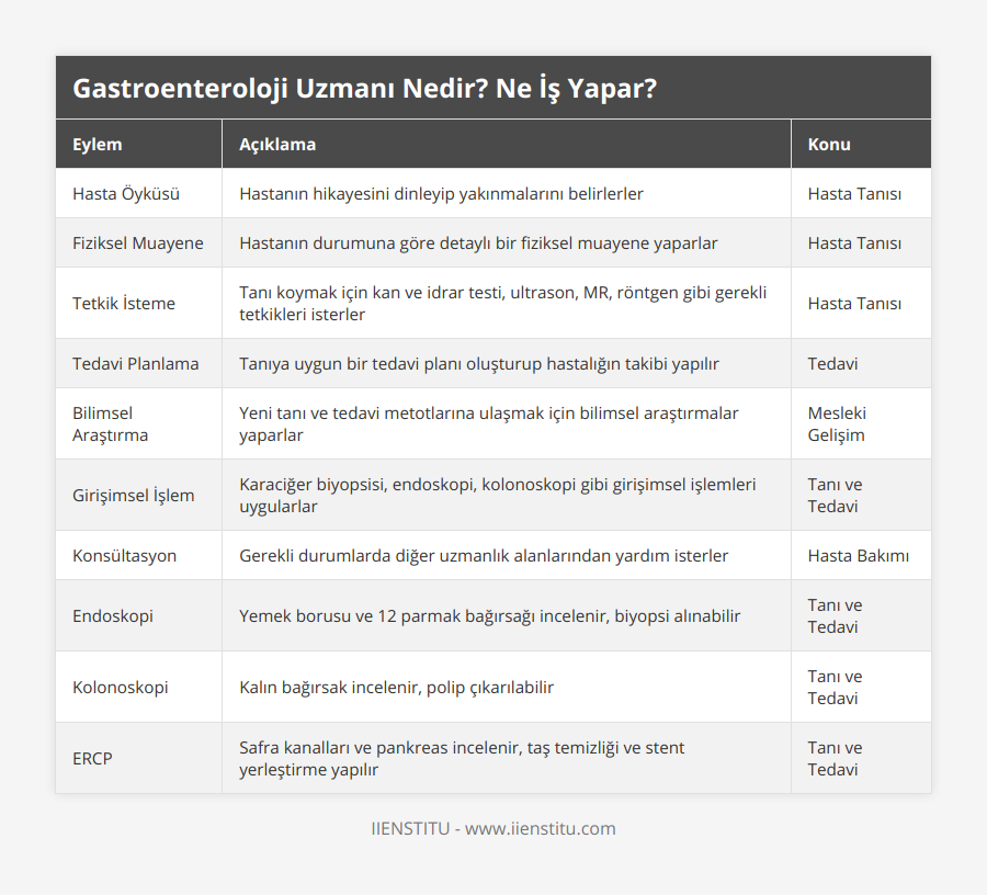 Hasta Öyküsü, Hastanın hikayesini dinleyip yakınmalarını belirlerler, Hasta Tanısı, Fiziksel Muayene, Hastanın durumuna göre detaylı bir fiziksel muayene yaparlar, Hasta Tanısı, Tetkik İsteme, Tanı koymak için kan ve idrar testi, ultrason, MR, röntgen gibi gerekli tetkikleri isterler, Hasta Tanısı, Tedavi Planlama, Tanıya uygun bir tedavi planı oluşturup hastalığın takibi yapılır, Tedavi, Bilimsel Araştırma, Yeni tanı ve tedavi metotlarına ulaşmak için bilimsel araştırmalar yaparlar, Mesleki Gelişim, Girişimsel İşlem, Karaciğer biyopsisi, endoskopi, kolonoskopi gibi girişimsel işlemleri uygularlar, Tanı ve Tedavi, Konsültasyon, Gerekli durumlarda diğer uzmanlık alanlarından yardım isterler, Hasta Bakımı, Endoskopi, Yemek borusu ve 12 parmak bağırsağı incelenir, biyopsi alınabilir, Tanı ve Tedavi, Kolonoskopi, Kalın bağırsak incelenir, polip çıkarılabilir, Tanı ve Tedavi, ERCP, Safra kanalları ve pankreas incelenir, taş temizliği ve stent yerleştirme yapılır, Tanı ve Tedavi