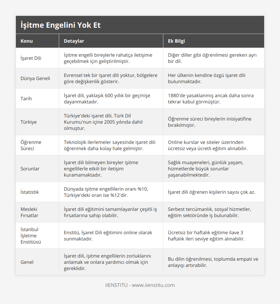 İşaret Dili, İşitme engelli bireylerle rahatça iletişime geçebilmek için geliştirilmiştir, Diğer diller gibi öğrenilmesi gereken ayrı bir dil, Dünya Geneli, Evrensel tek bir işaret dili yoktur, bölgelere göre değişkenlik gösterir, Her ülkenin kendine özgü işaret dili bulunmaktadır, Tarih, İşaret dili, yaklaşık 600 yıllık bir geçmişe dayanmaktadır, 1880'de yasaklanmış ancak daha sonra tekrar kabul görmüştür, Türkiye, Türkiye'deki işaret dili, Türk Dil Kurumu'nun içine 2005 yılında dahil olmuştur, Öğrenme süreci bireylerin inisiyatifine bırakılmıştır, Öğrenme Süreci, Teknolojik ilerlemeler sayesinde işaret dili öğrenmek daha kolay hale gelmiştir, Online kurslar ve siteler üzerinden ücretsiz veya ücretli eğitim alınabilir, Sorunlar, İşaret dili bilmeyen bireyler işitme engellilerle etkili bir iletişim kuramamaktadır, Sağlık muayeneleri, günlük yaşam, hizmetlerde büyük sorunlar yaşanabilmektedir, İstatistik, Dünyada işitme engellilerin oranı %10, Türkiye'deki oran ise %12'dir, İşaret dili öğrenen kişilerin sayısı çok az, Mesleki Fırsatlar, İşaret dili eğitimini tamamlayanlar çeşitli iş fırsatlarına sahip olabilir, Serbest tercümanlık, sosyal hizmetler, eğitim sektöründe iş bulunabilir, İstanbul İşletme Enstitüsü, Enstitü, İşaret Dili eğitimini online olarak sunmaktadır, Ücretsiz bir haftalık eğitime ilave 3 haftalık ileri seviye eğitim alınabilir, Genel, İşaret dili, işitme engellilerin zorluklarını anlamak ve onlara yardımcı olmak için gereklidir, Bu dilin öğrenilmesi, toplumda empati ve anlayışı artırabilir