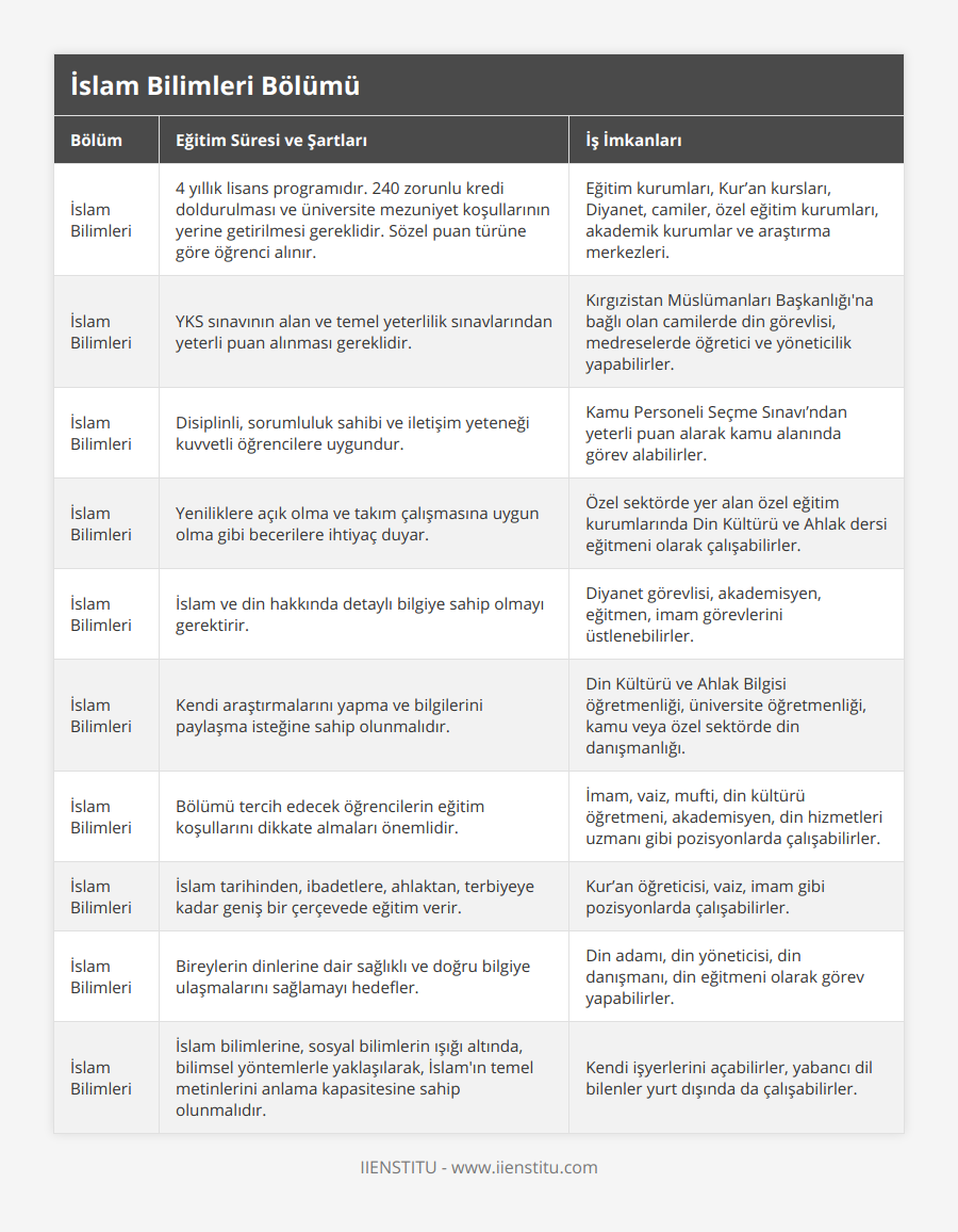 İslam Bilimleri, 4 yıllık lisans programıdır 240 zorunlu kredi doldurulması ve üniversite mezuniyet koşullarının yerine getirilmesi gereklidir Sözel puan türüne göre öğrenci alınır, Eğitim kurumları, Kur’an kursları, Diyanet, camiler, özel eğitim kurumları, akademik kurumlar ve araştırma merkezleri, İslam Bilimleri, YKS sınavının alan ve temel yeterlilik sınavlarından yeterli puan alınması gereklidir, Kırgızistan Müslümanları Başkanlığı'na bağlı olan camilerde din görevlisi, medreselerde öğretici ve yöneticilik yapabilirler, İslam Bilimleri, Disiplinli, sorumluluk sahibi ve iletişim yeteneği kuvvetli öğrencilere uygundur, Kamu Personeli Seçme Sınavı’ndan yeterli puan alarak kamu alanında görev alabilirler, İslam Bilimleri, Yeniliklere açık olma ve takım çalışmasına uygun olma gibi becerilere ihtiyaç duyar, Özel sektörde yer alan özel eğitim kurumlarında Din Kültürü ve Ahlak dersi eğitmeni olarak çalışabilirler, İslam Bilimleri, İslam ve din hakkında detaylı bilgiye sahip olmayı gerektirir, Diyanet görevlisi, akademisyen, eğitmen, imam görevlerini üstlenebilirler, İslam Bilimleri, Kendi araştırmalarını yapma ve bilgilerini paylaşma isteğine sahip olunmalıdır, Din Kültürü ve Ahlak Bilgisi öğretmenliği, üniversite öğretmenliği, kamu veya özel sektörde din danışmanlığı, İslam Bilimleri, Bölümü tercih edecek öğrencilerin eğitim koşullarını dikkate almaları önemlidir, İmam, vaiz, mufti, din kültürü öğretmeni, akademisyen, din hizmetleri uzmanı gibi pozisyonlarda çalışabilirler, İslam Bilimleri, İslam tarihinden, ibadetlere, ahlaktan, terbiyeye kadar geniş bir çerçevede eğitim verir, Kur’an öğreticisi, vaiz, imam gibi pozisyonlarda çalışabilirler, İslam Bilimleri, Bireylerin dinlerine dair sağlıklı ve doğru bilgiye ulaşmalarını sağlamayı hedefler, Din adamı, din yöneticisi, din danışmanı, din eğitmeni olarak görev yapabilirler, İslam Bilimleri, İslam bilimlerine, sosyal bilimlerin ışığı altında, bilimsel yöntemlerle yaklaşılarak, İslam'ın temel metinlerini anlama kapasitesine sahip olunmalıdır, Kendi işyerlerini açabilirler, yabancı dil bilenler yurt dışında da çalışabilirler