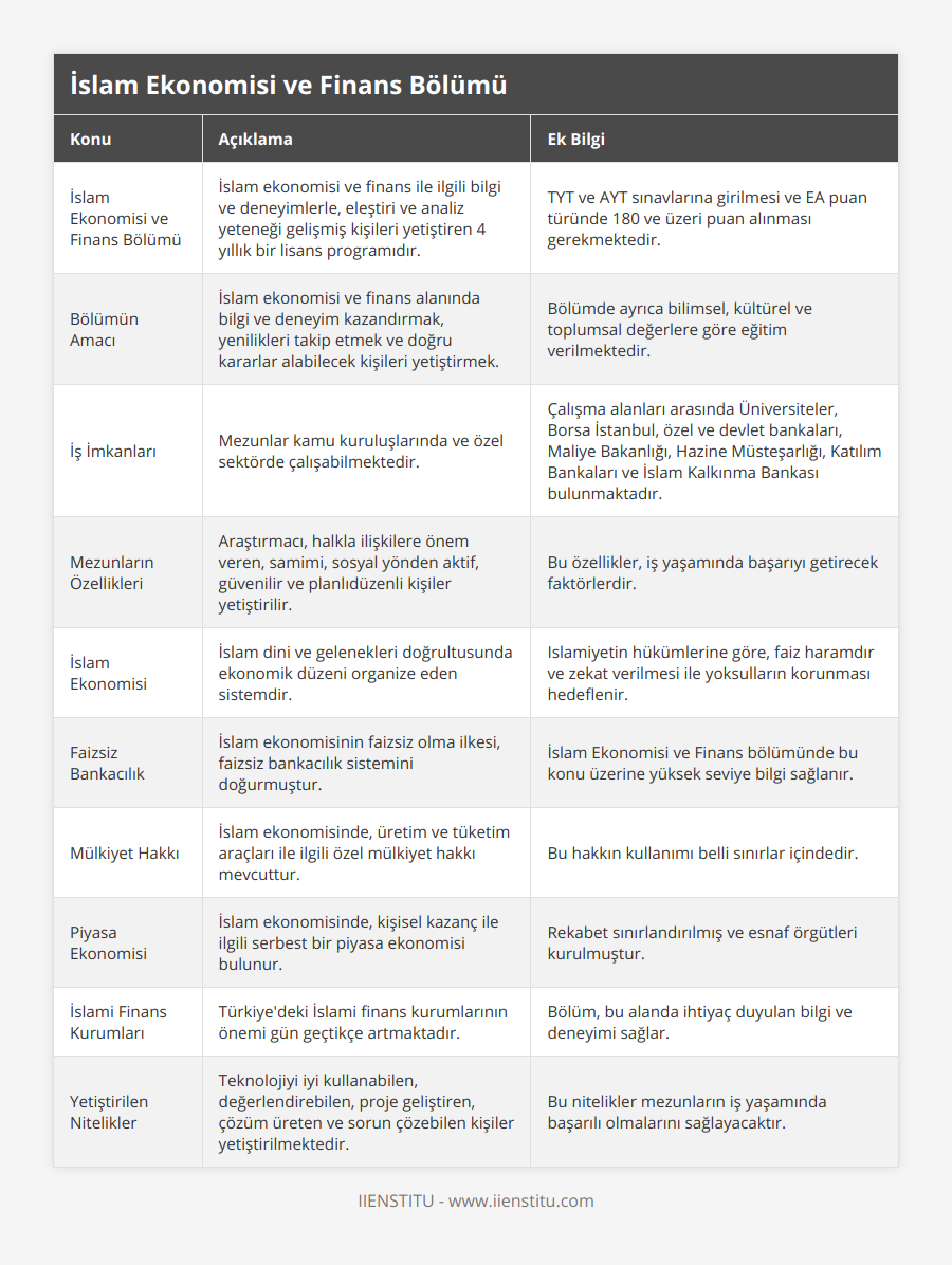 İslam Ekonomisi ve Finans Bölümü, İslam ekonomisi ve finans ile ilgili bilgi ve deneyimlerle, eleştiri ve analiz yeteneği gelişmiş kişileri yetiştiren 4 yıllık bir lisans programıdır, TYT ve AYT sınavlarına girilmesi ve EA puan türünde 180 ve üzeri puan alınması gerekmektedir, Bölümün Amacı, İslam ekonomisi ve finans alanında bilgi ve deneyim kazandırmak, yenilikleri takip etmek ve doğru kararlar alabilecek kişileri yetiştirmek, Bölümde ayrıca bilimsel, kültürel ve toplumsal değerlere göre eğitim verilmektedir, İş İmkanları, Mezunlar kamu kuruluşlarında ve özel sektörde çalışabilmektedir, Çalışma alanları arasında Üniversiteler, Borsa İstanbul, özel ve devlet bankaları, Maliye Bakanlığı, Hazine Müsteşarlığı, Katılım Bankaları ve İslam Kalkınma Bankası bulunmaktadır, Mezunların Özellikleri, Araştırmacı, halkla ilişkilere önem veren, samimi, sosyal yönden aktif, güvenilir ve planlıdüzenli kişiler yetiştirilir, Bu özellikler, iş yaşamında başarıyı getirecek faktörlerdir, İslam Ekonomisi, İslam dini ve gelenekleri doğrultusunda ekonomik düzeni organize eden sistemdir, Islamiyetin hükümlerine göre, faiz haramdır ve zekat verilmesi ile yoksulların korunması hedeflenir, Faizsiz Bankacılık, İslam ekonomisinin faizsiz olma ilkesi, faizsiz bankacılık sistemini doğurmuştur, İslam Ekonomisi ve Finans bölümünde bu konu üzerine yüksek seviye bilgi sağlanır, Mülkiyet Hakkı, İslam ekonomisinde, üretim ve tüketim araçları ile ilgili özel mülkiyet hakkı mevcuttur, Bu hakkın kullanımı belli sınırlar içindedir, Piyasa Ekonomisi, İslam ekonomisinde, kişisel kazanç ile ilgili serbest bir piyasa ekonomisi bulunur, Rekabet sınırlandırılmış ve esnaf örgütleri kurulmuştur, İslami Finans Kurumları, Türkiye'deki İslami finans kurumlarının önemi gün geçtikçe artmaktadır, Bölüm, bu alanda ihtiyaç duyulan bilgi ve deneyimi sağlar, Yetiştirilen Nitelikler, Teknolojiyi iyi kullanabilen, değerlendirebilen, proje geliştiren, çözüm üreten ve sorun çözebilen kişiler yetiştirilmektedir, Bu nitelikler mezunların iş yaşamında başarılı olmalarını sağlayacaktır