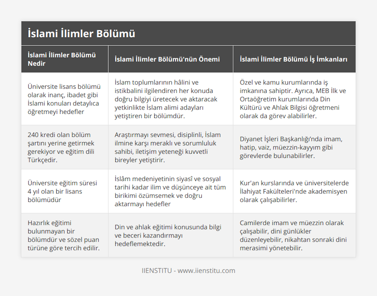 Üniversite lisans bölümü olarak inanç, ibadet gibi İslami konuları detaylıca öğretmeyi hedefler, İslam toplumlarının hâlini ve istikbalini ilgilendiren her konuda doğru bilgiyi üretecek ve aktaracak yetkinlikte İslam alimi adayları yetiştiren bir bölümdür, Özel ve kamu kurumlarında iş imkanına sahiptir Ayrıca, MEB İlk ve Ortaöğretim kurumlarında Din Kültürü ve Ahlak Bilgisi öğretmeni olarak da görev alabilirler, 240 kredi olan bölüm şartını yerine getirmek gerekiyor ve eğitim dili Türkçedir, Araştırmayı sevmesi, disiplinli, İslam ilmine karşı meraklı ve sorumluluk sahibi, iletişim yeteneği kuvvetli bireyler yetiştirir, Diyanet İşleri Başkanlığı’nda imam, hatip, vaiz, müezzin-kayyım gibi görevlerde bulunabilirler, Üniversite eğitim süresi 4 yıl olan bir lisans bölümüdür, İslâm medeniyetinin siyasî ve sosyal tarihi kadar ilim ve düşünceye ait tüm birikimi özümsemek ve doğru aktarmayı hedefler, Kur'an kurslarında ve üniversitelerde İlahiyat Fakülteleri'nde akademisyen olarak çalışabilirler, Hazırlık eğitimi bulunmayan bir bölümdür ve sözel puan türüne göre tercih edilir, Din ve ahlak eğitimi konusunda bilgi ve beceri kazandırmayı hedeflemektedir, Camilerde imam ve müezzin olarak çalışabilir, dini günlükler düzenleyebilir, nikahtan sonraki dini merasimi yönetebilir