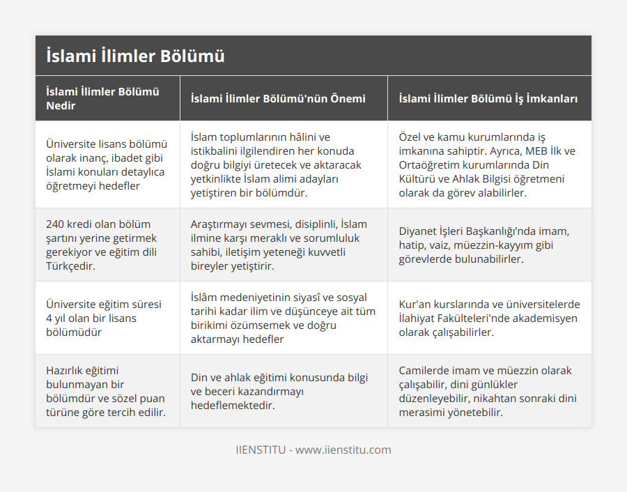 Üniversite lisans bölümü olarak inanç, ibadet gibi İslami konuları detaylıca öğretmeyi hedefler, İslam toplumlarının hâlini ve istikbalini ilgilendiren her konuda doğru bilgiyi üretecek ve aktaracak yetkinlikte İslam alimi adayları yetiştiren bir bölümdür, Özel ve kamu kurumlarında iş imkanına sahiptir Ayrıca, MEB İlk ve Ortaöğretim kurumlarında Din Kültürü ve Ahlak Bilgisi öğretmeni olarak da görev alabilirler, 240 kredi olan bölüm şartını yerine getirmek gerekiyor ve eğitim dili Türkçedir, Araştırmayı sevmesi, disiplinli, İslam ilmine karşı meraklı ve sorumluluk sahibi, iletişim yeteneği kuvvetli bireyler yetiştirir, Diyanet İşleri Başkanlığı’nda imam, hatip, vaiz, müezzin-kayyım gibi görevlerde bulunabilirler, Üniversite eğitim süresi 4 yıl olan bir lisans bölümüdür, İslâm medeniyetinin siyasî ve sosyal tarihi kadar ilim ve düşünceye ait tüm birikimi özümsemek ve doğru aktarmayı hedefler, Kur'an kurslarında ve üniversitelerde İlahiyat Fakülteleri'nde akademisyen olarak çalışabilirler, Hazırlık eğitimi bulunmayan bir bölümdür ve sözel puan türüne göre tercih edilir, Din ve ahlak eğitimi konusunda bilgi ve beceri kazandırmayı hedeflemektedir, Camilerde imam ve müezzin olarak çalışabilir, dini günlükler düzenleyebilir, nikahtan sonraki dini merasimi yönetebilir