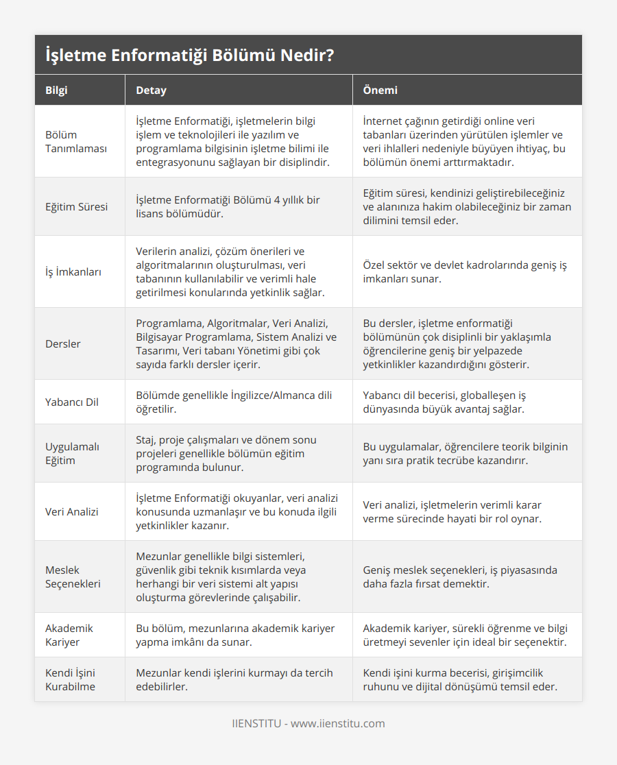 Bölüm Tanımlaması, İşletme Enformatiği, işletmelerin bilgi işlem ve teknolojileri ile yazılım ve programlama bilgisinin işletme bilimi ile entegrasyonunu sağlayan bir disiplindir, İnternet çağının getirdiği online veri tabanları üzerinden yürütülen işlemler ve veri ihlalleri nedeniyle büyüyen ihtiyaç, bu bölümün önemi arttırmaktadır, Eğitim Süresi, İşletme Enformatiği Bölümü 4 yıllık bir lisans bölümüdür, Eğitim süresi, kendinizi geliştirebileceğiniz ve alanınıza hakim olabileceğiniz bir zaman dilimini temsil eder, İş İmkanları, Verilerin analizi, çözüm önerileri ve algoritmalarının oluşturulması, veri tabanının kullanılabilir ve verimli hale getirilmesi konularında yetkinlik sağlar, Özel sektör ve devlet kadrolarında geniş iş imkanları sunar, Dersler, Programlama, Algoritmalar, Veri Analizi, Bilgisayar Programlama, Sistem Analizi ve Tasarımı, Veri tabanı Yönetimi gibi çok sayıda farklı dersler içerir, Bu dersler, işletme enformatiği bölümünün çok disiplinli bir yaklaşımla öğrencilerine geniş bir yelpazede yetkinlikler kazandırdığını gösterir, Yabancı Dil, Bölümde genellikle İngilizce/Almanca dili öğretilir, Yabancı dil becerisi, globalleşen iş dünyasında büyük avantaj sağlar, Uygulamalı Eğitim, Staj, proje çalışmaları ve dönem sonu projeleri genellikle bölümün eğitim programında bulunur, Bu uygulamalar, öğrencilere teorik bilginin yanı sıra pratik tecrübe kazandırır, Veri Analizi, İşletme Enformatiği okuyanlar, veri analizi konusunda uzmanlaşır ve bu konuda ilgili yetkinlikler kazanır, Veri analizi, işletmelerin verimli karar verme sürecinde hayati bir rol oynar, Meslek Seçenekleri, Mezunlar genellikle bilgi sistemleri, güvenlik gibi teknik kısımlarda veya herhangi bir veri sistemi alt yapısı oluşturma görevlerinde çalışabilir, Geniş meslek seçenekleri, iş piyasasında daha fazla fırsat demektir, Akademik Kariyer, Bu bölüm, mezunlarına akademik kariyer yapma imkânı da sunar, Akademik kariyer, sürekli öğrenme ve bilgi üretmeyi sevenler için ideal bir seçenektir, Kendi İşini Kurabilme, Mezunlar kendi işlerini kurmayı da tercih edebilirler, Kendi işini kurma becerisi, girişimcilik ruhunu ve dijital dönüşümü temsil eder