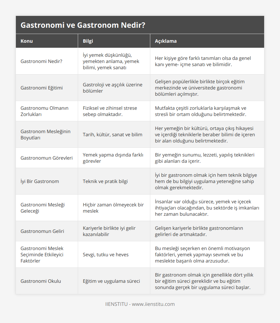 Gastronomi Nedir?, İyi yemek düşkünlüğü, yemekten anlama, yemek bilimi, yemek sanatı, Her kişiye göre farklı tanımları olsa da genel kanı yeme- içme sanatı ve bilimidir, Gastronomi Eğitimi, Gastroloji ve aşçılık üzerine bölümler, Gelişen popülerlikle birlikte birçok eğitim merkezinde ve üniversitede gastronomi bölümleri açılmıştır, Gastronomu Olmanın Zorlukları, Fiziksel ve zihinsel strese sebep olmaktadır, Mutfakta çeşitli zorluklarla karşılaşmak ve stresli bir ortam olduğunu belirtmektedir, Gastronom Mesleğinin Boyutları, Tarih, kültür, sanat ve bilim, Her yemeğin bir kültürü, ortaya çıkış hikayesi ve içerdiği tekniklerle beraber bilimi de içeren bir alan olduğunu belirtmektedir, Gastronomun Görevleri, Yemek yapma dışında farklı görevler, Bir yemeğin sunumu, lezzeti, yapılış teknikleri gibi alanları da içerir, İyi Bir Gastronom, Teknik ve pratik bilgi, İyi bir gastronom olmak için hem teknik bilgiye hem de bu bilgiyi uygulama yeteneğine sahip olmak gerekmektedir, Gastronomi Mesleği Geleceği, Hiçbir zaman ölmeyecek bir meslek, İnsanlar var olduğu sürece, yemek ve içecek ihtiyaçları olacağından, bu sektörde iş imkanları her zaman bulunacaktır, Gastronomun Geliri, Kariyerle birlikte iyi gelir kazanılabilir, Gelişen kariyerle birlikte gastronomların gelirleri de artmaktadır, Gastronomi Meslek Seçiminde Etkileyici Faktörler, Sevgi, tutku ve heves, Bu mesleği seçerken en önemli motivasyon faktörleri, yemek yapmayı sevmek ve bu meslekte başarılı olma arzusudur, Gastronomi Okulu, Eğitim ve uygulama süreci, Bir gastronom olmak için genellikle dört yıllık bir eğitim süreci gereklidir ve bu eğitim sonunda gerçek bir uygulama süreci başlar