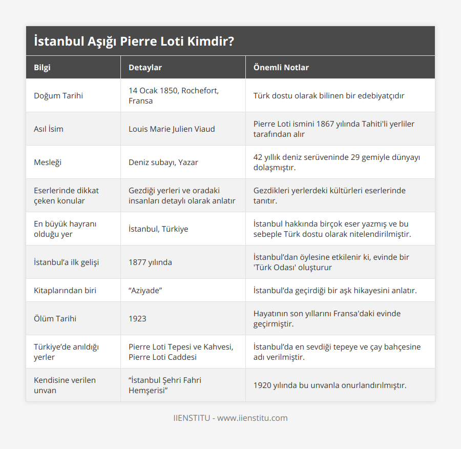 Doğum Tarihi, 14 Ocak 1850, Rochefort, Fransa, Türk dostu olarak bilinen bir edebiyatçıdır, Asıl İsim, Louis Marie Julien Viaud, Pierre Loti ismini 1867 yılında Tahiti'li yerliler tarafından alır, Mesleği, Deniz subayı, Yazar, 42 yıllık deniz serüveninde 29 gemiyle dünyayı dolaşmıştır, Eserlerinde dikkat çeken konular, Gezdiği yerleri ve oradaki insanları detaylı olarak anlatır, Gezdikleri yerlerdeki kültürleri eserlerinde tanıtır, En büyük hayranı olduğu yer, İstanbul, Türkiye, İstanbul hakkında birçok eser yazmış ve bu sebeple Türk dostu olarak nitelendirilmiştir, İstanbul’a ilk gelişi, 1877 yılında, İstanbul’dan öylesine etkilenir ki, evinde bir 'Türk Odası' oluşturur, Kitaplarından biri, “Aziyade”, İstanbul’da geçirdiği bir aşk hikayesini anlatır, Ölüm Tarihi, 1923, Hayatının son yıllarını Fransa'daki evinde geçirmiştir, Türkiye’de anıldığı yerler, Pierre Loti Tepesi ve Kahvesi, Pierre Loti Caddesi, İstanbul’da en sevdiği tepeye ve çay bahçesine adı verilmiştir, Kendisine verilen unvan, “İstanbul Şehri Fahri Hemşerisi”, 1920 yılında bu unvanla onurlandırılmıştır