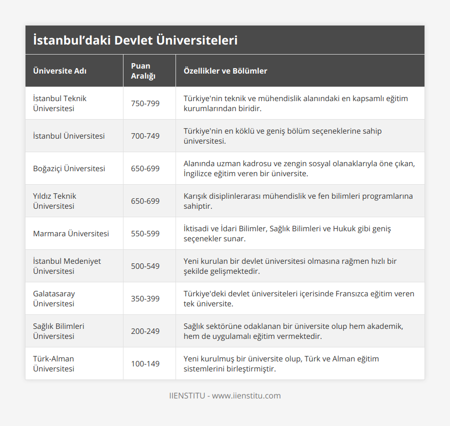 İstanbul Teknik Üniversitesi, 750-799, Türkiye'nin teknik ve mühendislik alanındaki en kapsamlı eğitim kurumlarından biridir, İstanbul Üniversitesi, 700-749, Türkiye'nin en köklü ve geniş bölüm seçeneklerine sahip üniversitesi, Boğaziçi Üniversitesi, 650-699, Alanında uzman kadrosu ve zengin sosyal olanaklarıyla öne çıkan, İngilizce eğitim veren bir üniversite, Yıldız Teknik Üniversitesi, 650-699, Karışık disiplinlerarası mühendislik ve fen bilimleri programlarına sahiptir, Marmara Üniversitesi, 550-599, İktisadi ve İdari Bilimler, Sağlık Bilimleri ve Hukuk gibi geniş seçenekler sunar, İstanbul Medeniyet Üniversitesi, 500-549, Yeni kurulan bir devlet üniversitesi olmasına rağmen hızlı bir şekilde gelişmektedir, Galatasaray Üniversitesi, 350-399, Türkiye'deki devlet üniversiteleri içerisinde Fransızca eğitim veren tek üniversite, Sağlık Bilimleri Üniversitesi, 200-249, Sağlık sektörüne odaklanan bir üniversite olup hem akademik, hem de uygulamalı eğitim vermektedir, Türk-Alman Üniversitesi, 100-149, Yeni kurulmuş bir üniversite olup, Türk ve Alman eğitim sistemlerini birleştirmiştir