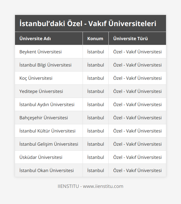 Beykent Üniversitesi, İstanbul, Özel - Vakıf Üniversitesi, İstanbul Bilgi Üniversitesi, İstanbul, Özel - Vakıf Üniversitesi, Koç Üniversitesi, İstanbul, Özel - Vakıf Üniversitesi, Yeditepe Üniversitesi, İstanbul, Özel - Vakıf Üniversitesi, İstanbul Aydın Üniversitesi, İstanbul, Özel - Vakıf Üniversitesi, Bahçeşehir Üniversitesi, İstanbul, Özel - Vakıf Üniversitesi, İstanbul Kültür Üniversitesi, İstanbul, Özel - Vakıf Üniversitesi, İstanbul Gelişim Üniversitesi, İstanbul, Özel - Vakıf Üniversitesi, Üsküdar Üniversitesi, İstanbul, Özel - Vakıf Üniversitesi, İstanbul Okan Üniversitesi, İstanbul, Özel - Vakıf Üniversitesi