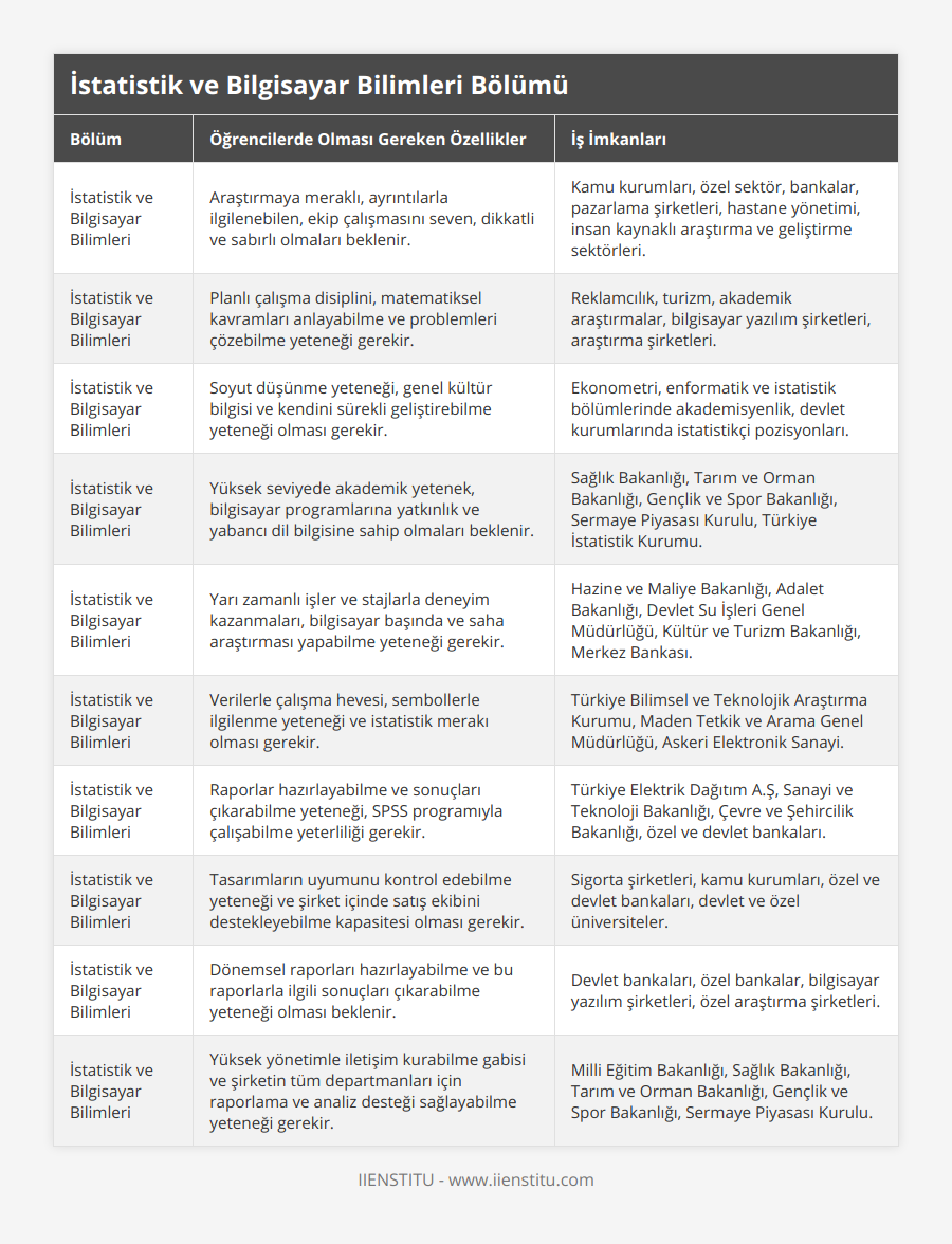 İstatistik ve Bilgisayar Bilimleri, Araştırmaya meraklı, ayrıntılarla ilgilenebilen, ekip çalışmasını seven, dikkatli ve sabırlı olmaları beklenir, Kamu kurumları, özel sektör, bankalar, pazarlama şirketleri, hastane yönetimi, insan kaynaklı araştırma ve geliştirme sektörleri, İstatistik ve Bilgisayar Bilimleri, Planlı çalışma disiplini, matematiksel kavramları anlayabilme ve problemleri çözebilme yeteneği gerekir, Reklamcılık, turizm, akademik araştırmalar, bilgisayar yazılım şirketleri, araştırma şirketleri, İstatistik ve Bilgisayar Bilimleri, Soyut düşünme yeteneği, genel kültür bilgisi ve kendini sürekli geliştirebilme yeteneği olması gerekir, Ekonometri, enformatik ve istatistik bölümlerinde akademisyenlik, devlet kurumlarında istatistikçi pozisyonları, İstatistik ve Bilgisayar Bilimleri, Yüksek seviyede akademik yetenek, bilgisayar programlarına yatkınlık ve yabancı dil bilgisine sahip olmaları beklenir, Sağlık Bakanlığı, Tarım ve Orman Bakanlığı, Gençlik ve Spor Bakanlığı, Sermaye Piyasası Kurulu, Türkiye İstatistik Kurumu, İstatistik ve Bilgisayar Bilimleri, Yarı zamanlı işler ve stajlarla deneyim kazanmaları, bilgisayar başında ve saha araştırması yapabilme yeteneği gerekir, Hazine ve Maliye Bakanlığı, Adalet Bakanlığı, Devlet Su İşleri Genel Müdürlüğü, Kültür ve Turizm Bakanlığı, Merkez Bankası, İstatistik ve Bilgisayar Bilimleri, Verilerle çalışma hevesi, sembollerle ilgilenme yeteneği ve istatistik merakı olması gerekir, Türkiye Bilimsel ve Teknolojik Araştırma Kurumu, Maden Tetkik ve Arama Genel Müdürlüğü, Askeri Elektronik Sanayi, İstatistik ve Bilgisayar Bilimleri, Raporlar hazırlayabilme ve sonuçları çıkarabilme yeteneği, SPSS programıyla çalışabilme yeterliliği gerekir, Türkiye Elektrik Dağıtım AŞ, Sanayi ve Teknoloji Bakanlığı, Çevre ve Şehircilik Bakanlığı, özel ve devlet bankaları, İstatistik ve Bilgisayar Bilimleri, Tasarımların uyumunu kontrol edebilme yeteneği ve şirket içinde satış ekibini destekleyebilme kapasitesi olması gerekir, Sigorta şirketleri, kamu kurumları, özel ve devlet bankaları, devlet ve özel üniversiteler, İstatistik ve Bilgisayar Bilimleri, Dönemsel raporları hazırlayabilme ve bu raporlarla ilgili sonuçları çıkarabilme yeteneği olması beklenir, Devlet bankaları, özel bankalar, bilgisayar yazılım şirketleri, özel araştırma şirketleri, İstatistik ve Bilgisayar Bilimleri, Yüksek yönetimle iletişim kurabilme gabisi ve şirketin tüm departmanları için raporlama ve analiz desteği sağlayabilme yeteneği gerekir, Milli Eğitim Bakanlığı, Sağlık Bakanlığı, Tarım ve Orman Bakanlığı, Gençlik ve Spor Bakanlığı, Sermaye Piyasası Kurulu