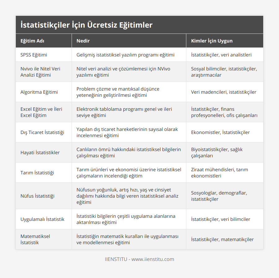 SPSS Eğitimi, Gelişmiş istatistiksel yazılım programı eğitimi, İstatistikçiler, veri analistleri, Nvivo ile Nitel Veri Analizi Eğitimi, Nitel veri analizi ve çözümlemesi için NVivo yazılımı eğitimi, Sosyal bilimciler, istatistikçiler, araştırmacılar, Algoritma Eğitimi, Problem çözme ve mantıksal düşünce yeteneğinin geliştirilmesi eğitimi, Veri madencileri, istatistikçiler, Excel Eğitim ve İleri Excel Eğitim, Elektronik tablolama programı genel ve ileri seviye eğitimi, İstatistikçiler, finans profesyonelleri, ofis çalışanları, Dış Ticaret İstatistiği, Yapılan dış ticaret hareketlerinin sayısal olarak incelenmesi eğitimi, Ekonomistler, İstatistikçiler, Hayati İstatistikler, Canlıların ömrü hakkındaki istatistiksel bilgilerin çalışılması eğitimi, Biyoistatistikçiler, sağlık çalışanları, Tarım İstatistiği, Tarım ürünleri ve ekonomisi üzerine istatistiksel çalışmaların incelendiği eğitim, Ziraat mühendisleri, tarım ekonomistleri, Nüfus İstatistiği, Nüfusun yoğunluk, artış hızı, yaş ve cinsiyet dağılımı hakkında bilgi veren istatistiksel analiz eğitimi, Sosyologlar, demograflar, istatistikçiler, Uygulamalı İstatistik, İstatistiki bilgilerin çeşitli uygulama alanlarına aktarılması eğitimi, İstatistikçiler, veri bilimciler, Matematiksel İstatistik, İstatistiğin matematik kuralları ile uygulanması ve modellenmesi eğitimi, İstatistikçiler, matematikçiler