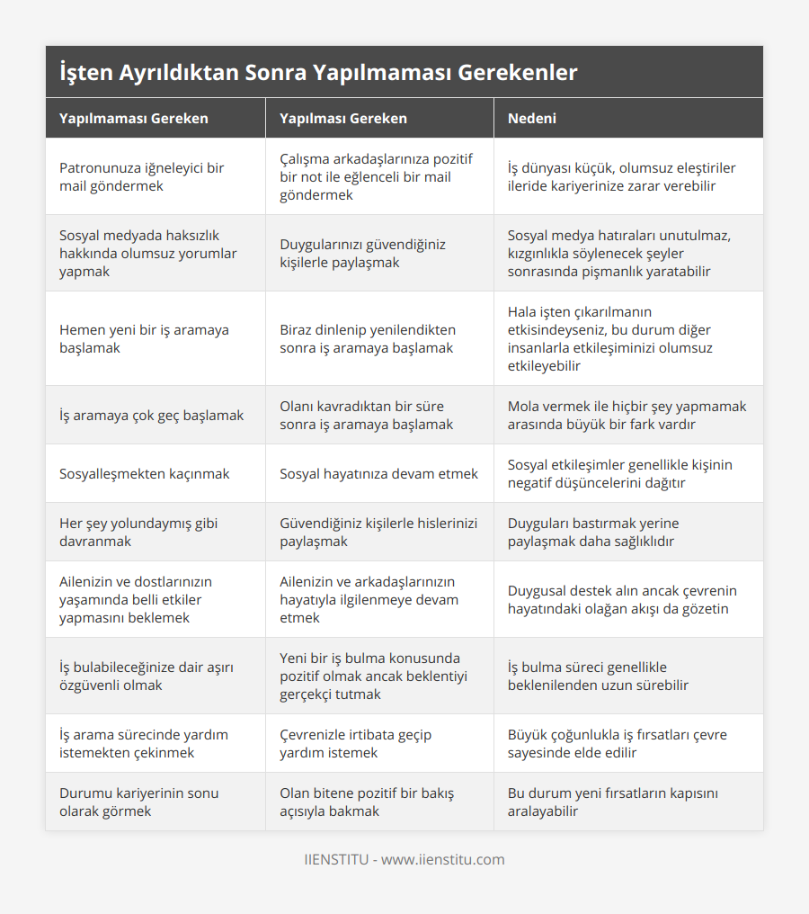Patronunuza iğneleyici bir mail göndermek, Çalışma arkadaşlarınıza pozitif bir not ile eğlenceli bir mail göndermek, İş dünyası küçük, olumsuz eleştiriler ileride kariyerinize zarar verebilir, Sosyal medyada haksızlık hakkında olumsuz yorumlar yapmak, Duygularınızı güvendiğiniz kişilerle paylaşmak, Sosyal medya hatıraları unutulmaz, kızgınlıkla söylenecek şeyler sonrasında pişmanlık yaratabilir, Hemen yeni bir iş aramaya başlamak, Biraz dinlenip yenilendikten sonra iş aramaya başlamak, Hala işten çıkarılmanın etkisindeyseniz, bu durum diğer insanlarla etkileşiminizi olumsuz etkileyebilir, İş aramaya çok geç başlamak, Olanı kavradıktan bir süre sonra iş aramaya başlamak, Mola vermek ile hiçbir şey yapmamak arasında büyük bir fark vardır, Sosyalleşmekten kaçınmak, Sosyal hayatınıza devam etmek, Sosyal etkileşimler genellikle kişinin negatif düşüncelerini dağıtır, Her şey yolundaymış gibi davranmak, Güvendiğiniz kişilerle hislerinizi paylaşmak, Duyguları bastırmak yerine paylaşmak daha sağlıklıdır, Ailenizin ve dostlarınızın yaşamında belli etkiler yapmasını beklemek, Ailenizin ve arkadaşlarınızın hayatıyla ilgilenmeye devam etmek, Duygusal destek alın ancak çevrenin hayatındaki olağan akışı da gözetin, İş bulabileceğinize dair aşırı özgüvenli olmak, Yeni bir iş bulma konusunda pozitif olmak ancak beklentiyi gerçekçi tutmak, İş bulma süreci genellikle beklenilenden uzun sürebilir, İş arama sürecinde yardım istemekten çekinmek, Çevrenizle irtibata geçip yardım istemek, Büyük çoğunlukla iş fırsatları çevre sayesinde elde edilir, Durumu kariyerinin sonu olarak görmek, Olan bitene pozitif bir bakış açısıyla bakmak, Bu durum yeni fırsatların kapısını aralayabilir