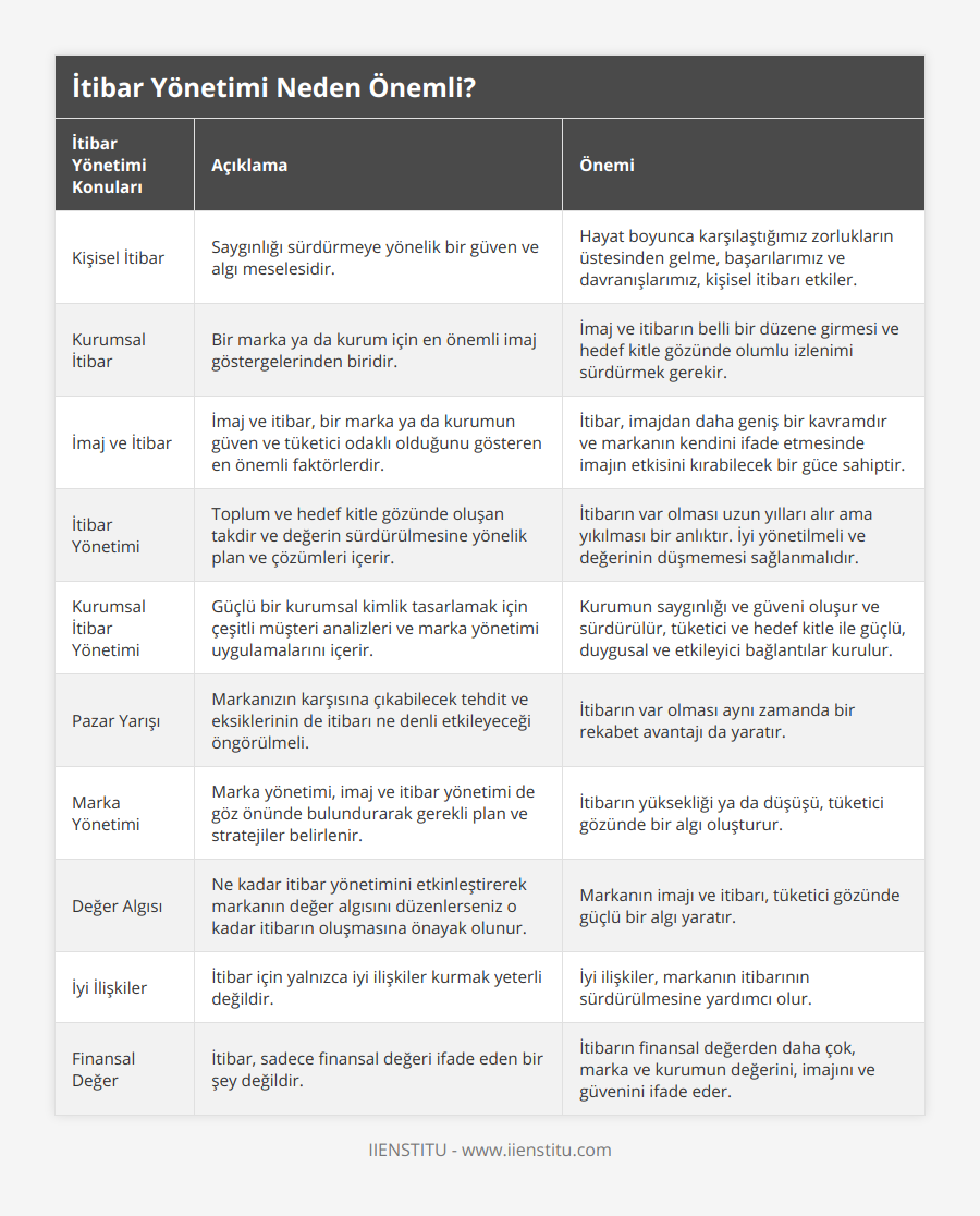 Kişisel İtibar, Saygınlığı sürdürmeye yönelik bir güven ve algı meselesidir, Hayat boyunca karşılaştığımız zorlukların üstesinden gelme, başarılarımız ve davranışlarımız, kişisel itibarı etkiler, Kurumsal İtibar, Bir marka ya da kurum için en önemli imaj göstergelerinden biridir, İmaj ve itibarın belli bir düzene girmesi ve hedef kitle gözünde olumlu izlenimi sürdürmek gerekir, İmaj ve İtibar, İmaj ve itibar, bir marka ya da kurumun güven ve tüketici odaklı olduğunu gösteren en önemli faktörlerdir, İtibar, imajdan daha geniş bir kavramdır ve markanın kendini ifade etmesinde imajın etkisini kırabilecek bir güce sahiptir, İtibar Yönetimi, Toplum ve hedef kitle gözünde oluşan takdir ve değerin sürdürülmesine yönelik plan ve çözümleri içerir, İtibarın var olması uzun yılları alır ama yıkılması bir anlıktır İyi yönetilmeli ve değerinin düşmemesi sağlanmalıdır, Kurumsal İtibar Yönetimi, Güçlü bir kurumsal kimlik tasarlamak için çeşitli müşteri analizleri ve marka yönetimi uygulamalarını içerir, Kurumun saygınlığı ve güveni oluşur ve sürdürülür, tüketici ve hedef kitle ile güçlü, duygusal ve etkileyici bağlantılar kurulur, Pazar Yarışı, Markanızın karşısına çıkabilecek tehdit ve eksiklerinin de itibarı ne denli etkileyeceği öngörülmeli, İtibarın var olması aynı zamanda bir rekabet avantajı da yaratır, Marka Yönetimi, Marka yönetimi, imaj ve itibar yönetimi de göz önünde bulundurarak gerekli plan ve stratejiler belirlenir, İtibarın yüksekliği ya da düşüşü, tüketici gözünde bir algı oluşturur, Değer Algısı, Ne kadar itibar yönetimini etkinleştirerek markanın değer algısını düzenlerseniz o kadar itibarın oluşmasına önayak olunur, Markanın imajı ve itibarı, tüketici gözünde güçlü bir algı yaratır, İyi İlişkiler, İtibar için yalnızca iyi ilişkiler kurmak yeterli değildir, İyi ilişkiler, markanın itibarının sürdürülmesine yardımcı olur, Finansal Değer, İtibar, sadece finansal değeri ifade eden bir şey değildir, İtibarın finansal değerden daha çok, marka ve kurumun değerini, imajını ve güvenini ifade eder
