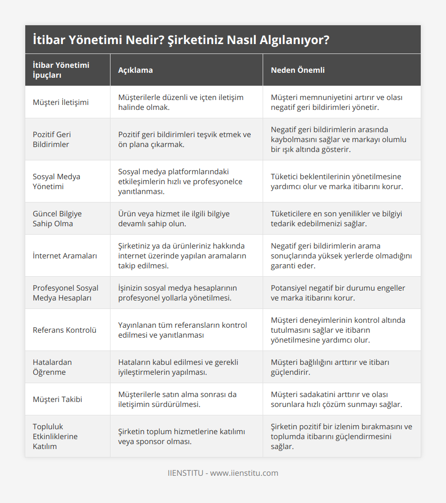 Müşteri İletişimi, Müşterilerle düzenli ve içten iletişim halinde olmak, Müşteri memnuniyetini artırır ve olası negatif geri bildirimleri yönetir, Pozitif Geri Bildirimler, Pozitif geri bildirimleri teşvik etmek ve ön plana çıkarmak, Negatif geri bildirimlerin arasında kaybolmasını sağlar ve markayı olumlu bir ışık altında gösterir, Sosyal Medya Yönetimi, Sosyal medya platformlarındaki etkileşimlerin hızlı ve profesyonelce yanıtlanması, Tüketici beklentilerinin yönetilmesine yardımcı olur ve marka itibarını korur, Güncel Bilgiye Sahip Olma, Ürün veya hizmet ile ilgili bilgiye devamlı sahip olun, Tüketicilere en son yenilikler ve bilgiyi tedarik edebilmenizi sağlar, İnternet Aramaları, Şirketiniz ya da ürünleriniz hakkında internet üzerinde yapılan aramaların takip edilmesi, Negatif geri bildirimlerin arama sonuçlarında yüksek yerlerde olmadığını garanti eder, Profesyonel Sosyal Medya Hesapları, İşinizin sosyal medya hesaplarının profesyonel yollarla yönetilmesi, Potansiyel negatif bir durumu engeller ve marka itibarını korur, Referans Kontrolü, Yayınlanan tüm referansların kontrol edilmesi ve yanıtlanması, Müşteri deneyimlerinin kontrol altında tutulmasını sağlar ve itibarın yönetilmesine yardımcı olur, Hatalardan Öğrenme, Hataların kabul edilmesi ve gerekli iyileştirmelerin yapılması, Müşteri bağlılığını arttırır ve itibarı güçlendirir, Müşteri Takibi, Müşterilerle satın alma sonrası da iletişimin sürdürülmesi, Müşteri sadakatini arttırır ve olası sorunlara hızlı çözüm sunmayı sağlar, Topluluk Etkinliklerine Katılım, Şirketin toplum hizmetlerine katılımı veya sponsor olması, Şirketin pozitif bir izlenim bırakmasını ve toplumda itibarını güçlendirmesini sağlar