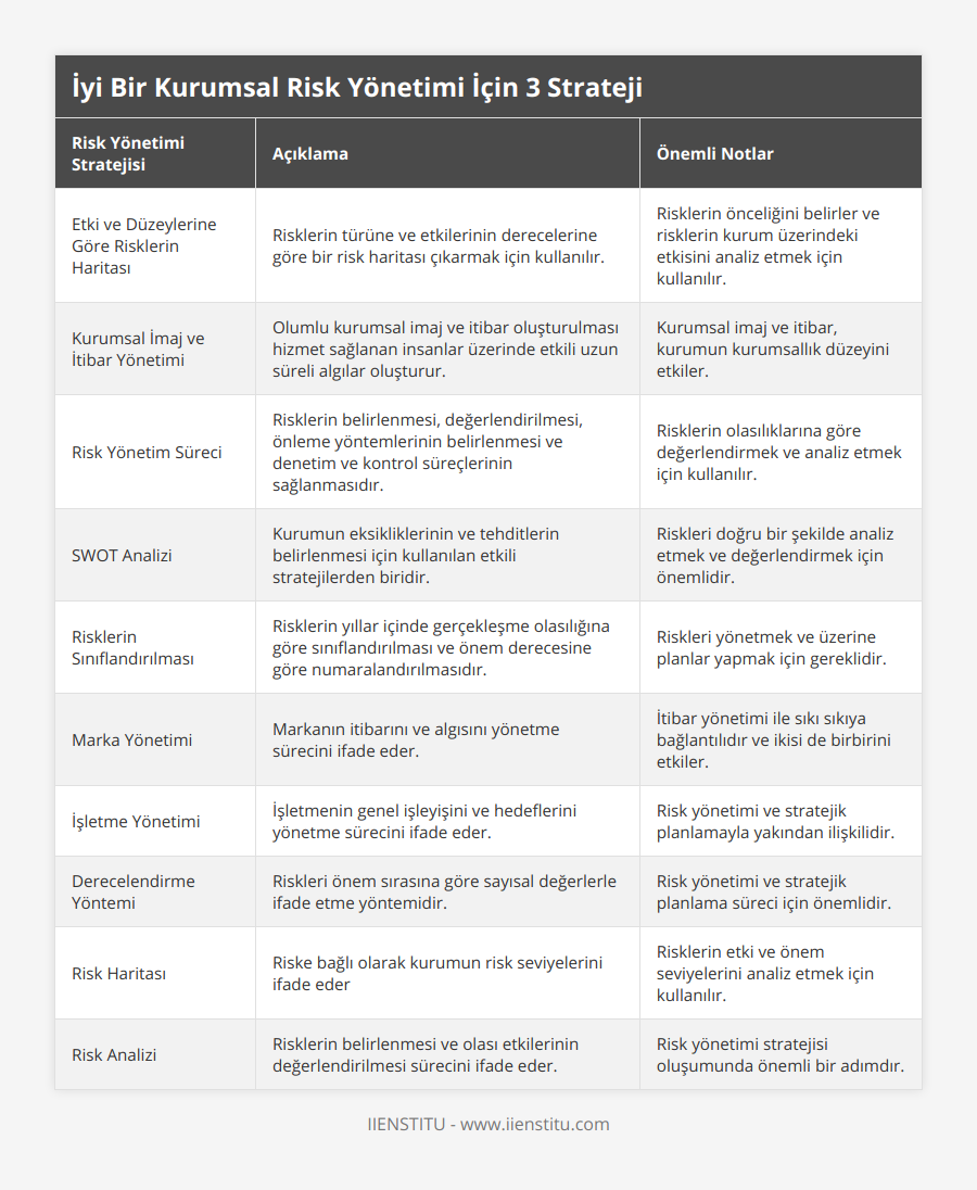 Etki ve Düzeylerine Göre Risklerin Haritası, Risklerin türüne ve etkilerinin derecelerine göre bir risk haritası çıkarmak için kullanılır, Risklerin önceliğini belirler ve risklerin kurum üzerindeki etkisini analiz etmek için kullanılır, Kurumsal İmaj ve İtibar Yönetimi, Olumlu kurumsal imaj ve itibar oluşturulması hizmet sağlanan insanlar üzerinde etkili uzun süreli algılar oluşturur, Kurumsal imaj ve itibar, kurumun kurumsallık düzeyini etkiler, Risk Yönetim Süreci, Risklerin belirlenmesi, değerlendirilmesi, önleme yöntemlerinin belirlenmesi ve denetim ve kontrol süreçlerinin sağlanmasıdır, Risklerin olasılıklarına göre değerlendirmek ve analiz etmek için kullanılır, SWOT Analizi, Kurumun eksikliklerinin ve tehditlerin belirlenmesi için kullanılan etkili stratejilerden biridir, Riskleri doğru bir şekilde analiz etmek ve değerlendirmek için önemlidir, Risklerin Sınıflandırılması, Risklerin yıllar içinde gerçekleşme olasılığına göre sınıflandırılması ve önem derecesine göre numaralandırılmasıdır, Riskleri yönetmek ve üzerine planlar yapmak için gereklidir, Marka Yönetimi, Markanın itibarını ve algısını yönetme sürecini ifade eder, İtibar yönetimi ile sıkı sıkıya bağlantılıdır ve ikisi de birbirini etkiler, İşletme Yönetimi, İşletmenin genel işleyişini ve hedeflerini yönetme sürecini ifade eder, Risk yönetimi ve stratejik planlamayla yakından ilişkilidir, Derecelendirme Yöntemi, Riskleri önem sırasına göre sayısal değerlerle ifade etme yöntemidir, Risk yönetimi ve stratejik planlama süreci için önemlidir, Risk Haritası, Riske bağlı olarak kurumun risk seviyelerini ifade eder, Risklerin etki ve önem seviyelerini analiz etmek için kullanılır, Risk Analizi, Risklerin belirlenmesi ve olası etkilerinin değerlendirilmesi sürecini ifade eder, Risk yönetimi stratejisi oluşumunda önemli bir adımdır