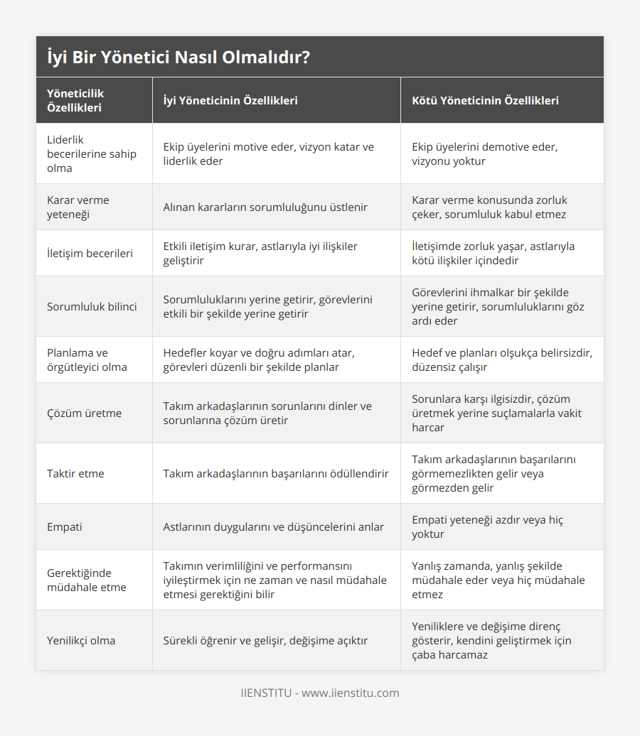 Liderlik becerilerine sahip olma, Ekip üyelerini motive eder, vizyon katar ve liderlik eder, Ekip üyelerini demotive eder, vizyonu yoktur, Karar verme yeteneği, Alınan kararların sorumluluğunu üstlenir, Karar verme konusunda zorluk çeker, sorumluluk kabul etmez, İletişim becerileri, Etkili iletişim kurar, astlarıyla iyi ilişkiler geliştirir, İletişimde zorluk yaşar, astlarıyla kötü ilişkiler içindedir, Sorumluluk bilinci, Sorumluluklarını yerine getirir, görevlerini etkili bir şekilde yerine getirir, Görevlerini ihmalkar bir şekilde yerine getirir, sorumluluklarını göz ardı eder, Planlama ve örgütleyici olma, Hedefler koyar ve doğru adımları atar, görevleri düzenli bir şekilde planlar, Hedef ve planları olşukça belirsizdir, düzensiz çalışır, Çözüm üretme, Takım arkadaşlarının sorunlarını dinler ve sorunlarına çözüm üretir, Sorunlara karşı ilgisizdir, çözüm üretmek yerine suçlamalarla vakit harcar, Taktir etme, Takım arkadaşlarının başarılarını ödüllendirir, Takım arkadaşlarının başarılarını görmemezlikten gelir veya görmezden gelir, Empati, Astlarının duygularını ve düşüncelerini anlar, Empati yeteneği azdır veya hiç yoktur, Gerektiğinde müdahale etme, Takımın verimliliğini ve performansını iyileştirmek için ne zaman ve nasıl müdahale etmesi gerektiğini bilir, Yanlış zamanda, yanlış şekilde müdahale eder veya hiç müdahale etmez, Yenilikçi olma, Sürekli öğrenir ve gelişir, değişime açıktır, Yeniliklere ve değişime direnç gösterir, kendini geliştirmek için çaba harcamaz