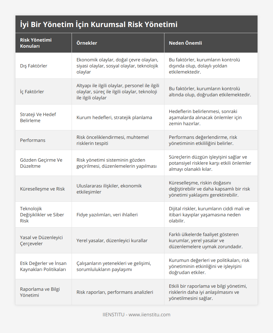 Dış Faktörler, Ekonomik olaylar, doğal çevre olayları, siyasi olaylar, sosyal olaylar, teknolojik olaylar, Bu faktörler, kurumların kontrolü dışında olup, dolaylı yoldan etkilemektedir, İç Faktörler, Altyapı ile ilgili olaylar, personel ile ilgili olaylar, süreç ile ilgili olaylar, teknoloji ile ilgili olaylar, Bu faktörler, kurumların kontrolü altında olup, doğrudan etkilemektedir, Strateji Ve Hedef Belirleme, Kurum hedefleri, stratejik planlama, Hedeflerin belirlenmesi, sonraki aşamalarda alınacak önlemler için zemin hazırlar, Performans, Risk önceliklendirmesi, muhtemel risklerin tespiti, Performans değerlendirme, risk yönetiminin etkililiğini belirler, Gözden Geçirme Ve Düzeltme, Risk yönetimi sisteminin gözden geçirilmesi, düzenlemelerin yapılması, Süreçlerin düzgün işleyişini sağlar ve potansiyel risklere karşı etkili önlemler almayı olanaklı kılar, Küreselleşme ve Risk, Uluslararası ilişkiler, ekonomik etkileşimler, Küreselleşme, riskin doğasını değiştirebilir ve daha kapsamlı bir risk yönetimi yaklaşımı gerektirebilir, Teknolojik Değişiklikler ve Siber Risk, Fidye yazılımları, veri ihlalleri, Dijital riskler, kurumların ciddi mali ve itibari kayıplar yaşamasına neden olabilir, Yasal ve Düzenleyici Çerçeveler, Yerel yasalar, düzenleyici kurallar, Farklı ülkelerde faaliyet gösteren kurumlar, yerel yasalar ve düzenlemelere uymak zorundadır, Etik Değerler ve İnsan Kaynakları Politikaları, Çalışanların yetenekleri ve gelişimi, sorumlulukların paylaşımı, Kurumun değerleri ve politikaları, risk yönetiminin etkinliğini ve işleyişini doğrudan etkiler, Raporlama ve Bilgi Yönetimi, Risk raporları, performans analizleri, Etkili bir raporlama ve bilgi yönetimi, risklerin daha iyi anlaşılmasını ve yönetilmesini sağlar
