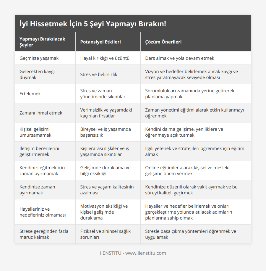 Geçmişte yaşamak, Hayal kırıklığı ve üzüntü, Ders almak ve yola devam etmek, Gelecekten kaygı duymak, Stres ve belirsizlik, Vizyon ve hedefler belirlemek ancak kaygı ve stres yaratmayacak seviyede olması, Ertelemek, Stres ve zaman yönetiminde sıkıntılar, Sorumlulukları zamanında yerine getirerek planlama yapmak, Zamanı ihmal etmek, Verimsizlik ve yaşamdaki kaçırılan fırsatlar, Zaman yönetimi eğitimi alarak etkin kullanmayı öğrenmek, Kişisel gelişimi umursamamak, Bireysel ve iş yaşamında başarısızlık, Kendini daima gelişime, yeniliklere ve öğrenmeye açık tutmak, İletişim becerilerini geliştirmemek, Kişilerarası ilişkiler ve iş yaşamında sıkıntılar, İlgili yetenek ve stratejileri öğrenmek için eğitim almak, Kendinizi eğitmek için zaman ayırmamak, Gelişimde duraklama ve bilgi eksikliği, Online eğitimler alarak kişisel ve mesleki gelişime önem vermek, Kendinize zaman ayırmamak, Stres ve yaşam kalitesinin azalması, Kendinize düzenli olarak vakit ayırmak ve bu süreyi kaliteli geçirmek, Hayalleriniz ve hedefleriniz olmaması, Motivasyon eksikliği ve kişisel gelişimde duraklama, Hayaller ve hedefler belirlemek ve onları gerçekleştirme yolunda atılacak adımların planlarına sahip olmak, Strese gereğinden fazla maruz kalmak, Fiziksel ve zihinsel sağlık sorunları, Stresle başa çıkma yöntemleri öğrenmek ve uygulamak