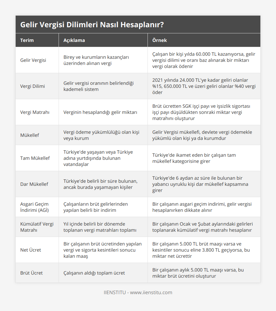 Gelir Vergisi, Birey ve kurumların kazançları üzerinden alınan vergi, Çalışan bir kişi yılda 60000 TL kazanıyorsa, gelir vergisi dilimi ve oranı baz alınarak bir miktarı vergi olarak ödenir, Vergi Dilimi, Gelir vergisi oranının belirlendiği kademeli sistem, 2021 yılında 24000 TL'ye kadar geliri olanlar %15, 650000 TL ve üzeri geliri olanlar %40 vergi öder, Vergi Matrahı, Verginin hesaplandığı gelir miktarı, Brüt ücretten SGK işçi payı ve işsizlik sigortası işçi payı düşüldükten sonraki miktar vergi matrahını oluşturur, Mükellef, Vergi ödeme yükümlülüğü olan kişi veya kurum, Gelir Vergisi mükellefi, devlete vergi ödemekle yükümlü olan kişi ya da kurumdur, Tam Mükellef, Türkiye'de yaşayan veya Türkiye adına yurtdışında bulunan vatandaşlar, Türkiye'de ikamet eden bir çalışan tam mükellef kategorisine girer, Dar Mükellef, Türkiye'de belirli bir süre bulunan, ancak burada yaşamayan kişiler, Türkiye'de 6 aydan az süre ile bulunan bir yabancı uyruklu kişi dar mükellef kapsamına girer, Asgari Geçim İndirimi (AGİ), Çalışanların brüt gelirlerinden yapılan belirli bir indirim, Bir çalışanın asgari geçim indirimi, gelir vergisi hesaplanırken dikkate alınır, Kümülatif Vergi Matrahı, Yıl içinde belirli bir dönemde toplanan vergi matrahları toplamı, Bir çalışanın Ocak ve Şubat aylarındaki gelirleri toplanarak kümülatif vergi matrahı hesaplanır, Net Ücret, Bir çalışanın brüt ücretinden yapılan vergi ve sigorta kesintileri sonucu kalan maaş, Bir çalışanın 5000 TL brüt maaşı varsa ve kesintiler sonucu eline 3800 TL geçiyorsa, bu miktar net ücrettir, Brüt Ücret, Çalışanın aldığı toplam ücret, Bir çalışanın aylık 5000 TL maaşı varsa, bu miktar brüt ücretini oluşturur