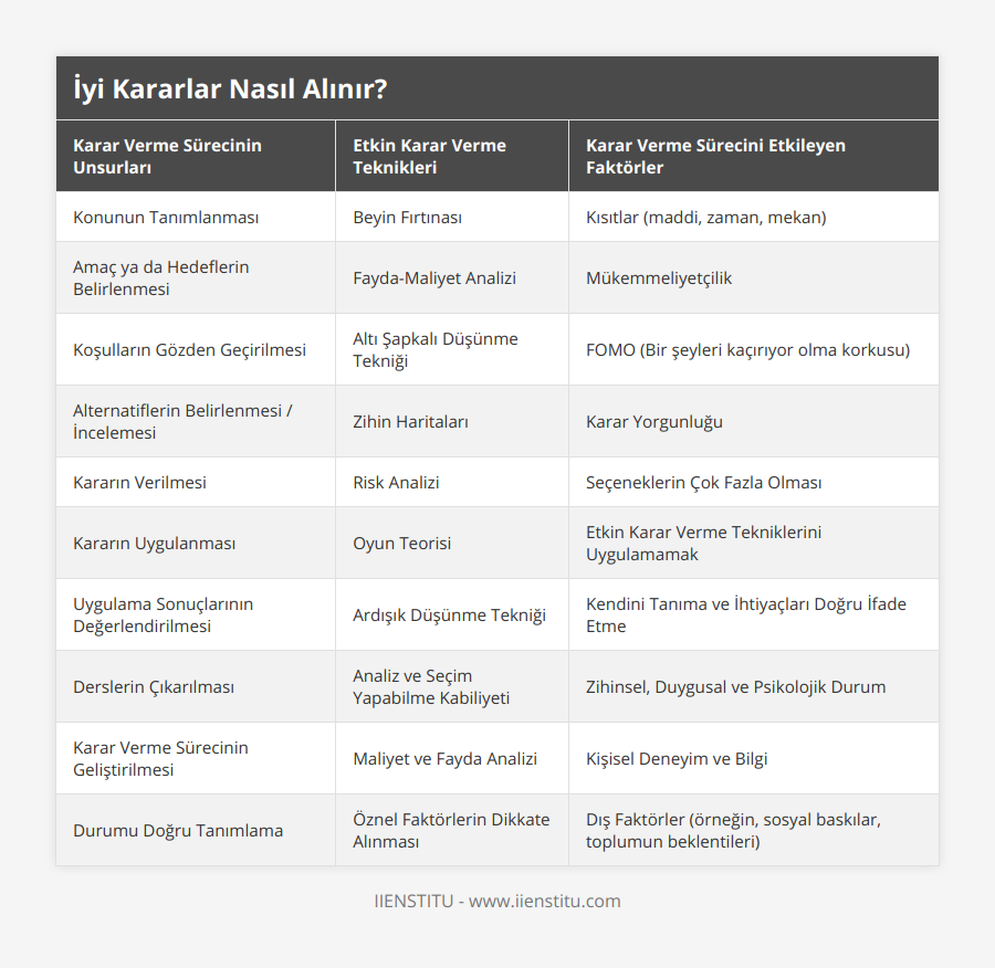 Konunun Tanımlanması, Beyin Fırtınası, Kısıtlar (maddi, zaman, mekan), Amaç ya da Hedeflerin Belirlenmesi, Fayda-Maliyet Analizi, Mükemmeliyetçilik, Koşulların Gözden Geçirilmesi, Altı Şapkalı Düşünme Tekniği, FOMO (Bir şeyleri kaçırıyor olma korkusu), Alternatiflerin Belirlenmesi / İncelemesi, Zihin Haritaları, Karar Yorgunluğu, Kararın Verilmesi, Risk Analizi, Seçeneklerin Çok Fazla Olması, Kararın Uygulanması, Oyun Teorisi, Etkin Karar Verme Tekniklerini Uygulamamak, Uygulama Sonuçlarının Değerlendirilmesi, Ardışık Düşünme Tekniği, Kendini Tanıma ve İhtiyaçları Doğru İfade Etme, Derslerin Çıkarılması, Analiz ve Seçim Yapabilme Kabiliyeti, Zihinsel, Duygusal ve Psikolojik Durum, Karar Verme Sürecinin Geliştirilmesi, Maliyet ve Fayda Analizi , Kişisel Deneyim ve Bilgi, Durumu Doğru Tanımlama, Öznel Faktörlerin Dikkate Alınması, Dış Faktörler (örneğin, sosyal baskılar, toplumun beklentileri)